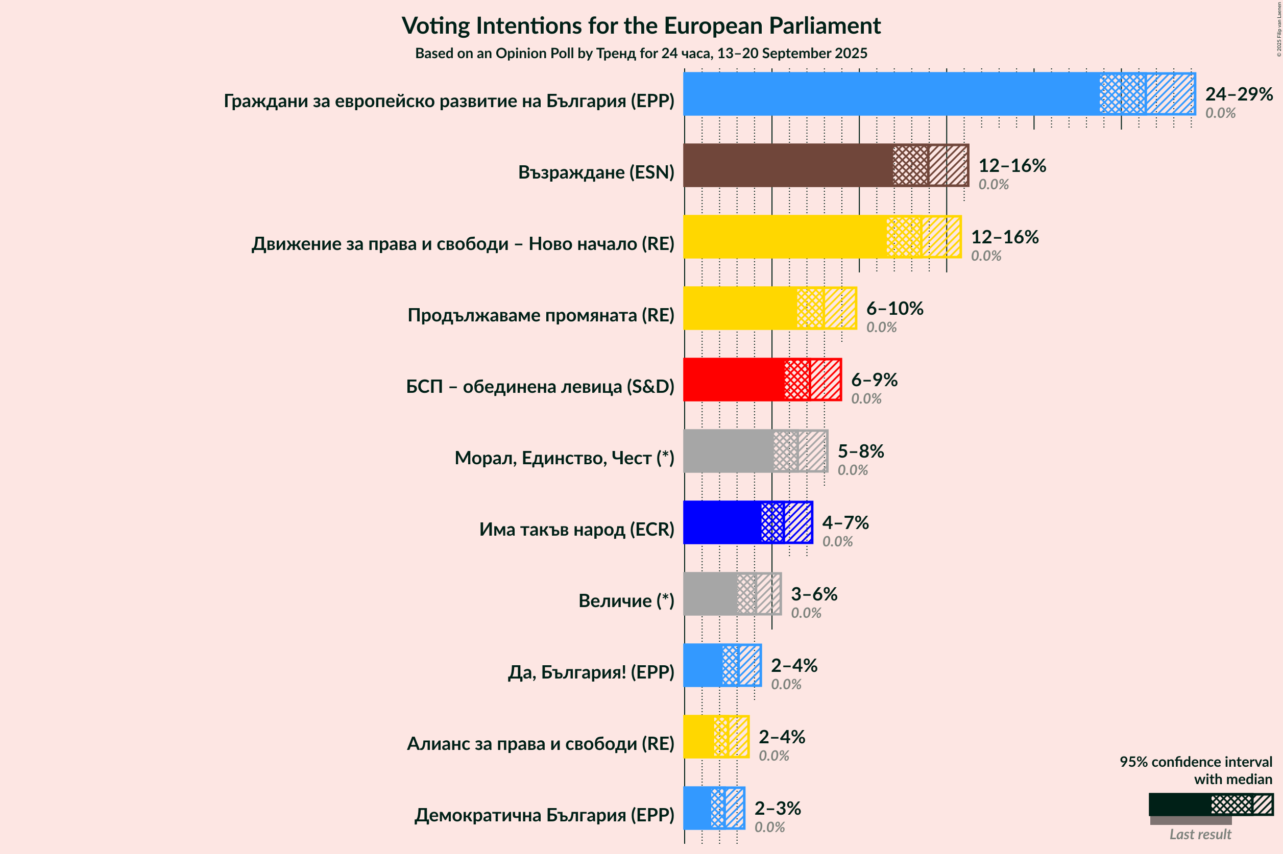Voting Intentions Graph with voting intentions not yet produced