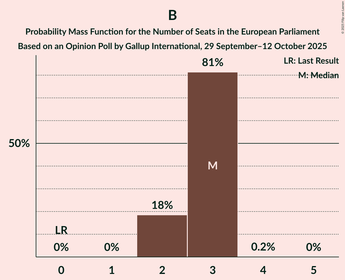 Seats Probability Mass Function Graph with seats probability mass function not yet produced