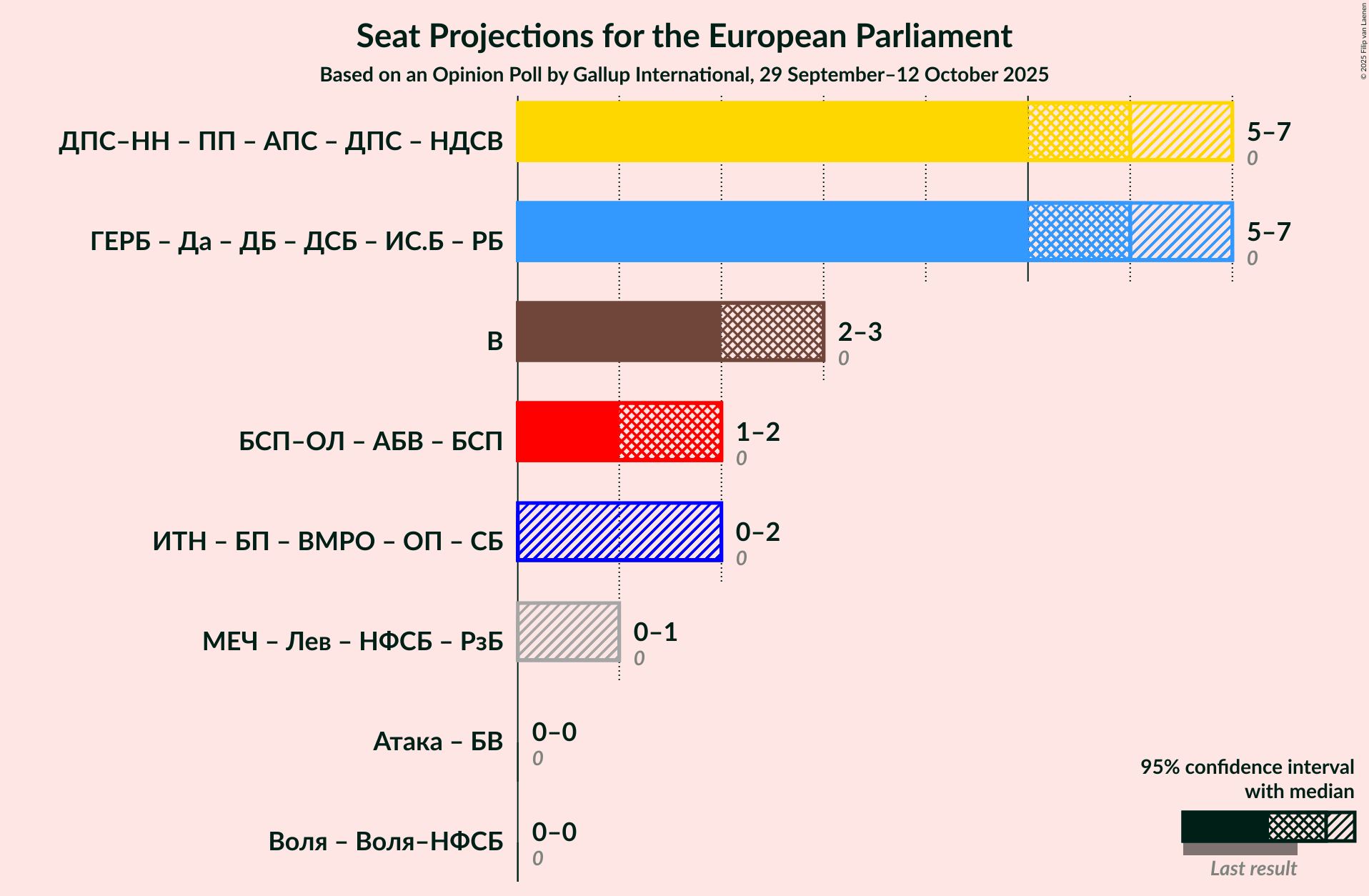 Coalitions Seats Graph with coalitions seats not yet produced