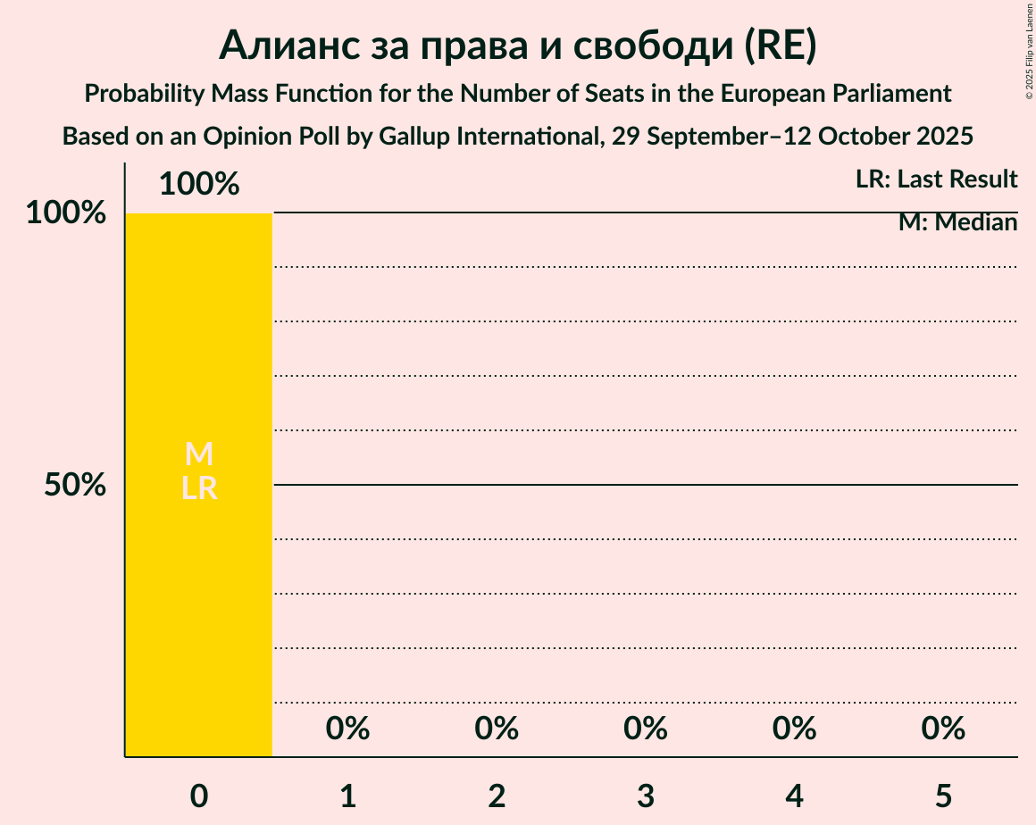 Seats Probability Mass Function Graph with seats probability mass function not yet produced