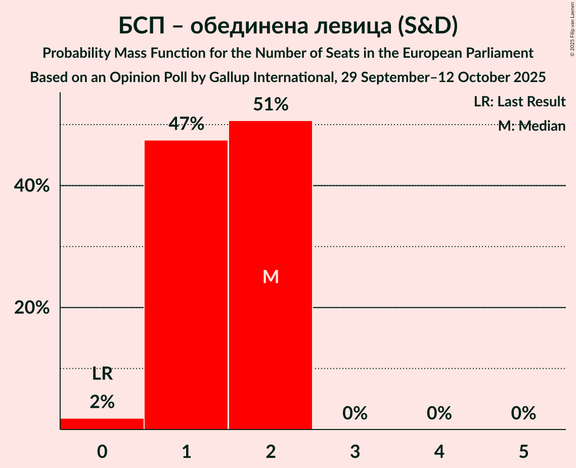 Seats Probability Mass Function Graph with seats probability mass function not yet produced