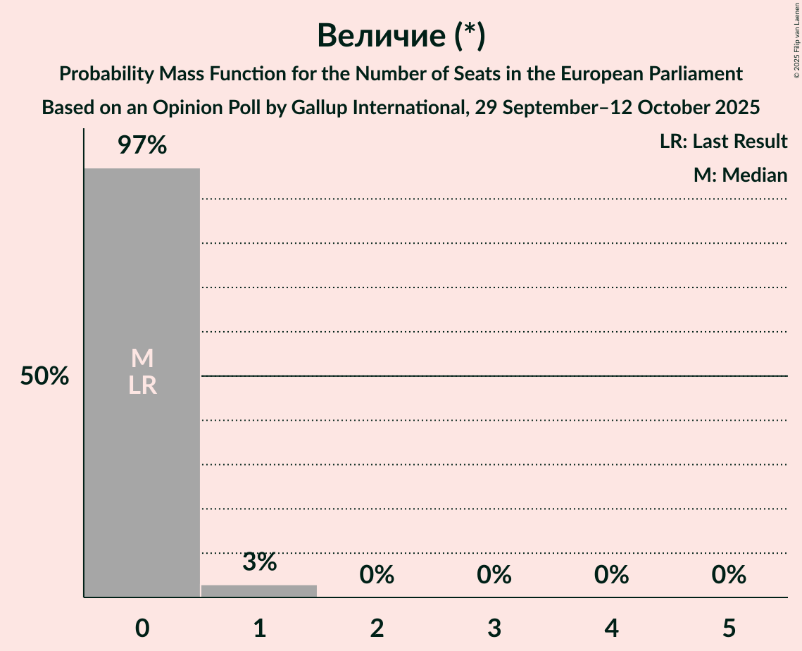 Seats Probability Mass Function Graph with seats probability mass function not yet produced