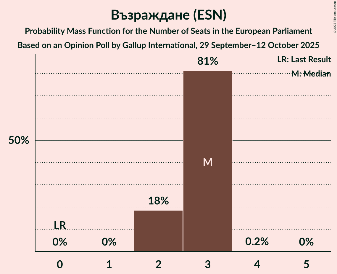 Seats Probability Mass Function Graph with seats probability mass function not yet produced