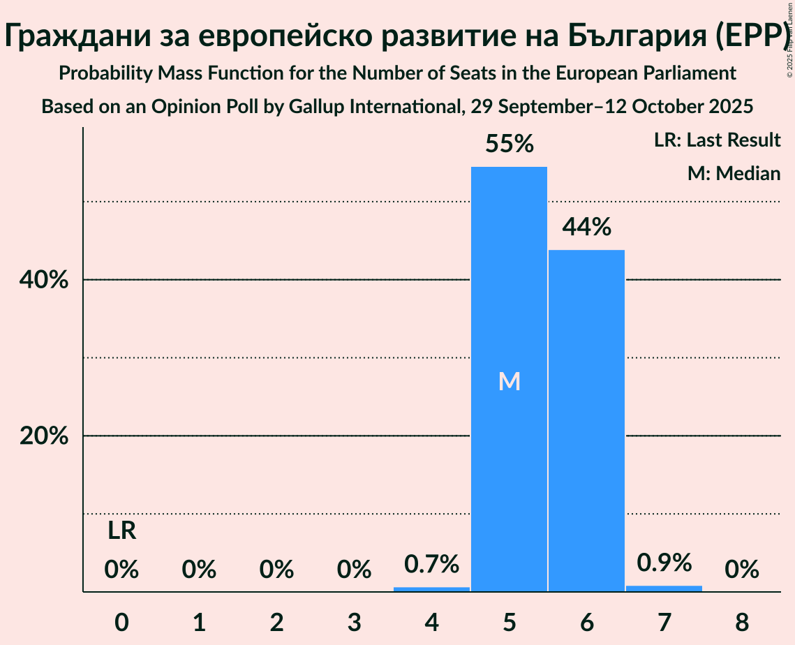 Seats Probability Mass Function Graph with seats probability mass function not yet produced