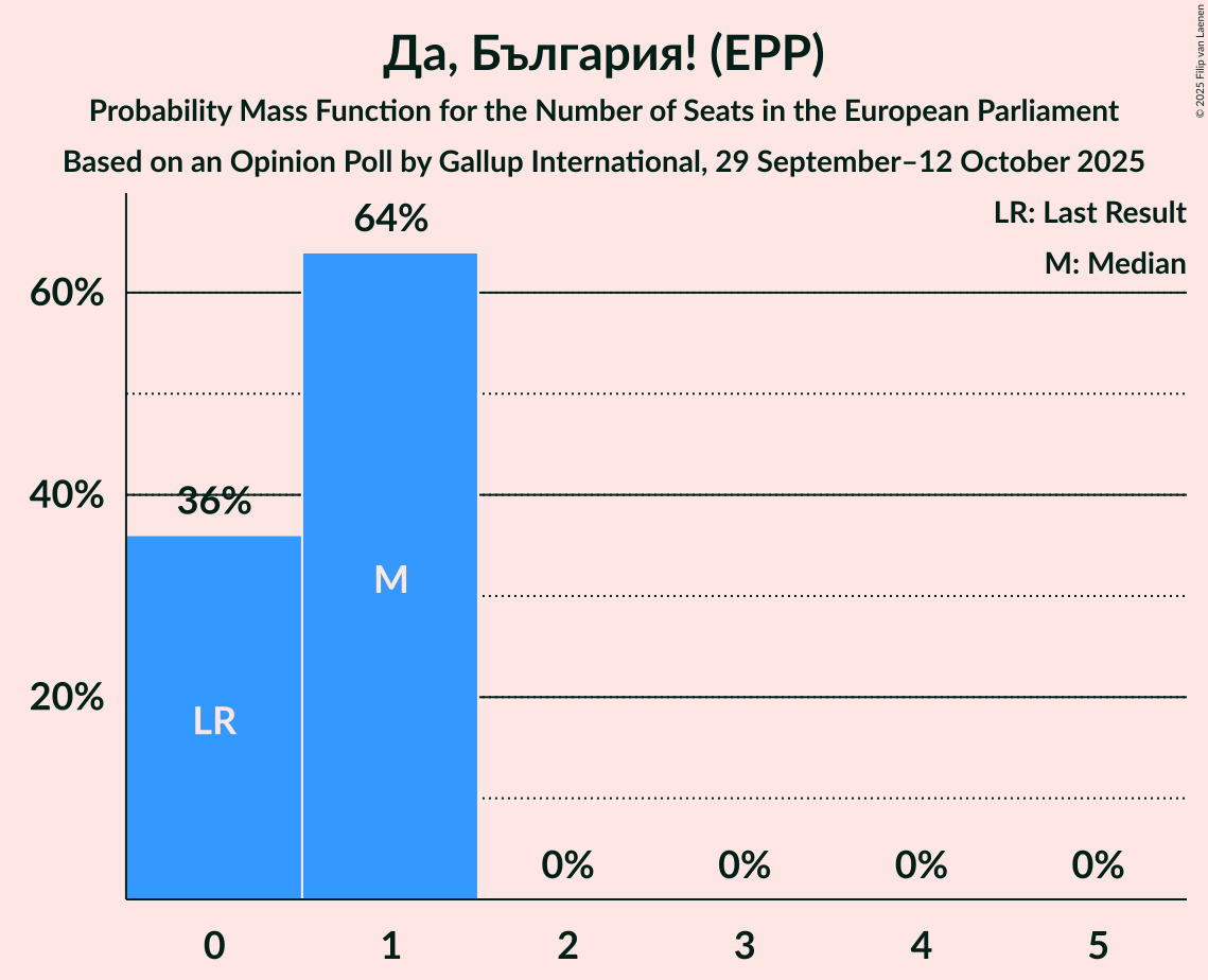 Seats Probability Mass Function Graph with seats probability mass function not yet produced
