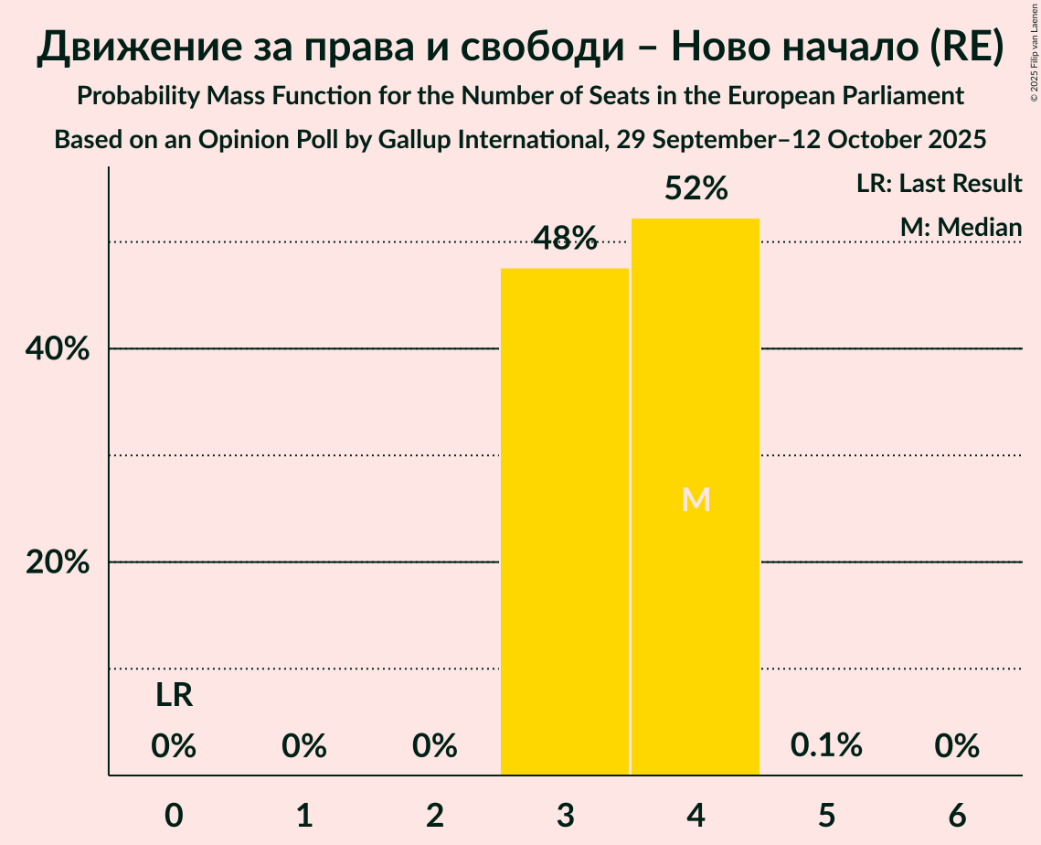 Seats Probability Mass Function Graph with seats probability mass function not yet produced