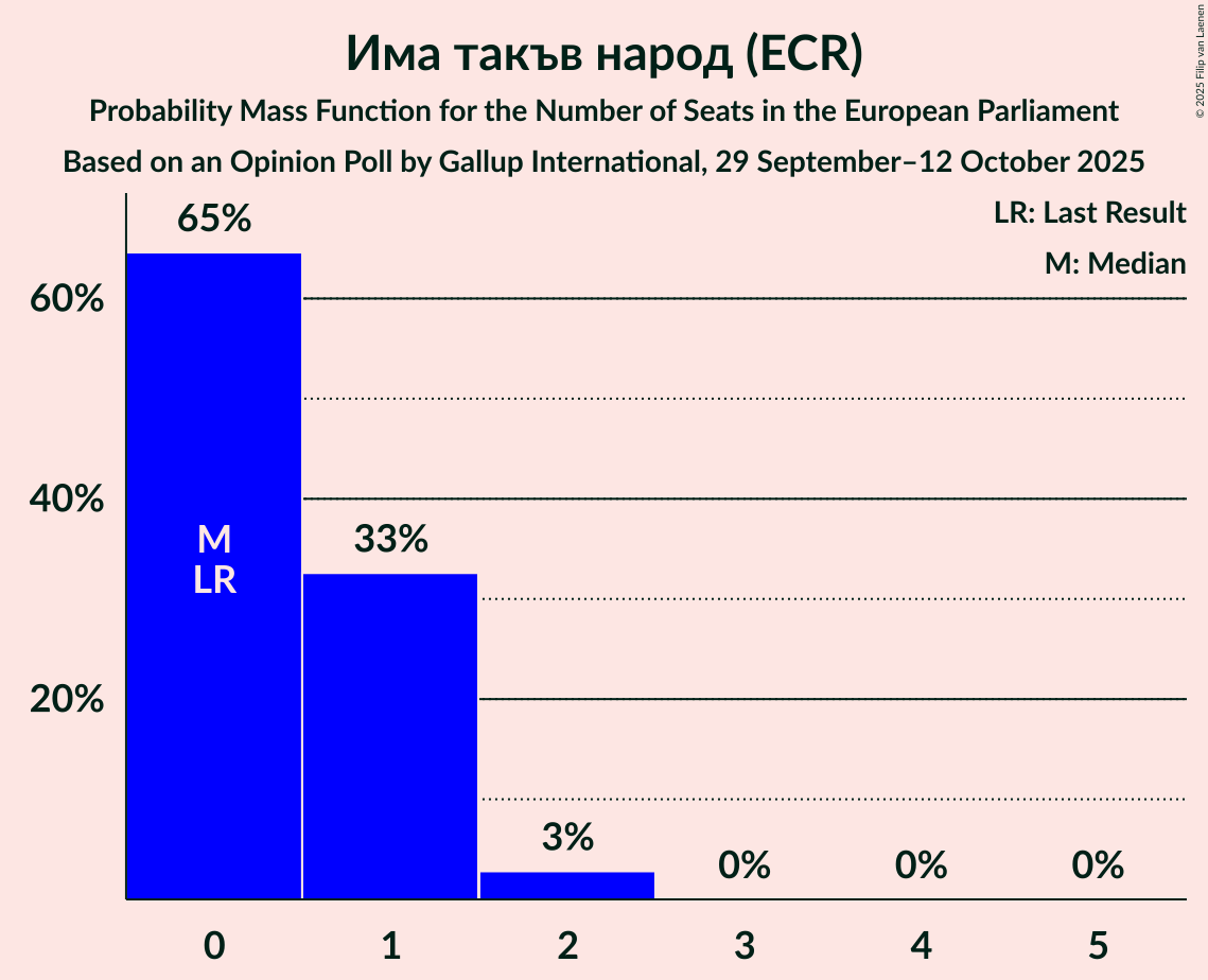 Seats Probability Mass Function Graph with seats probability mass function not yet produced