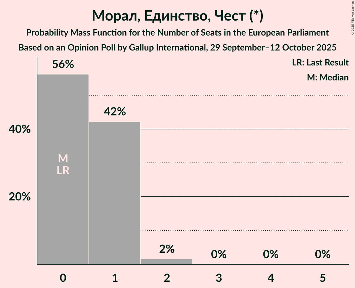 Seats Probability Mass Function Graph with seats probability mass function not yet produced