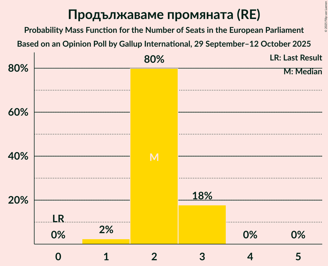 Seats Probability Mass Function Graph with seats probability mass function not yet produced
