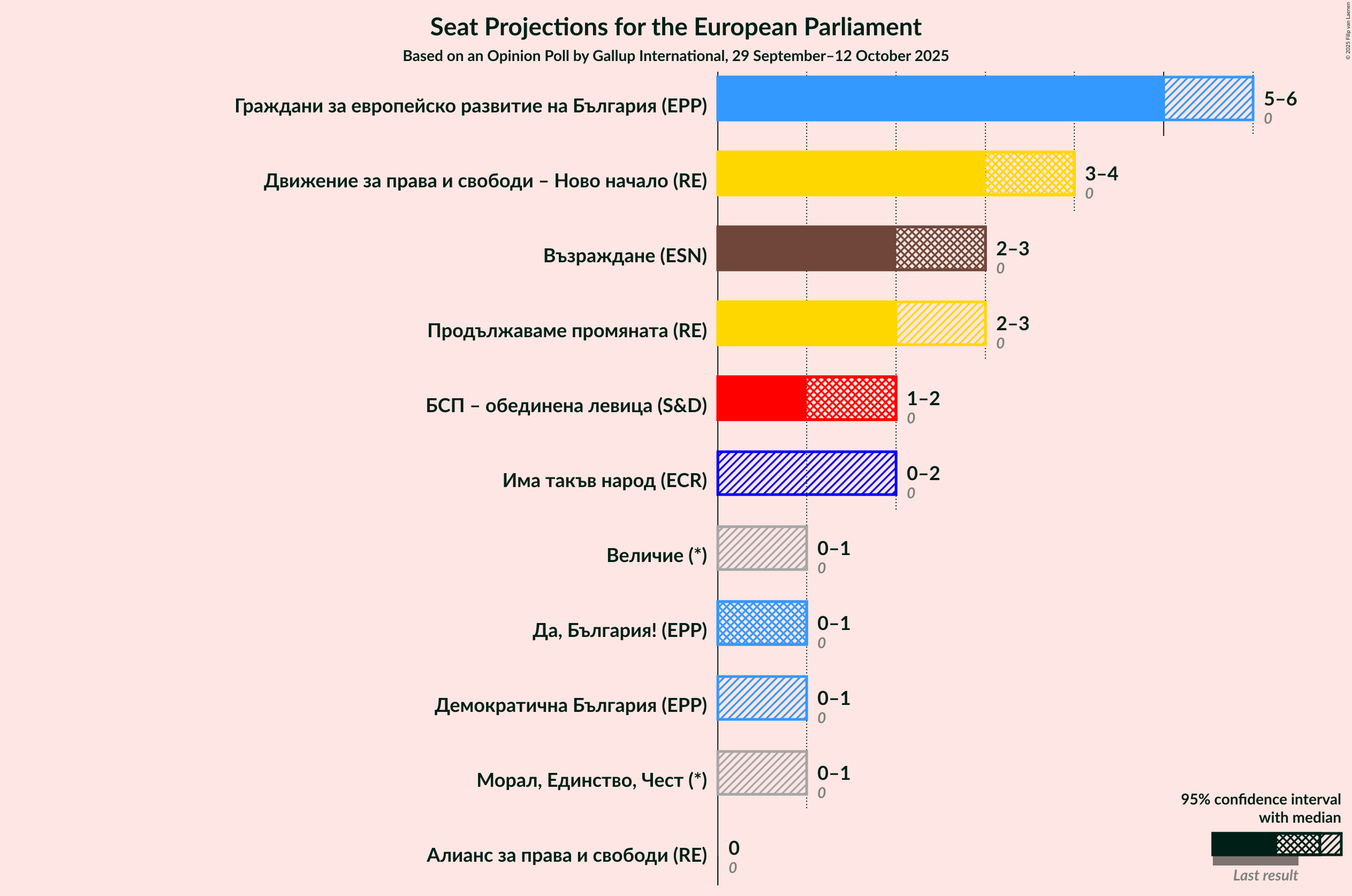 Seats Graph with seats not yet produced