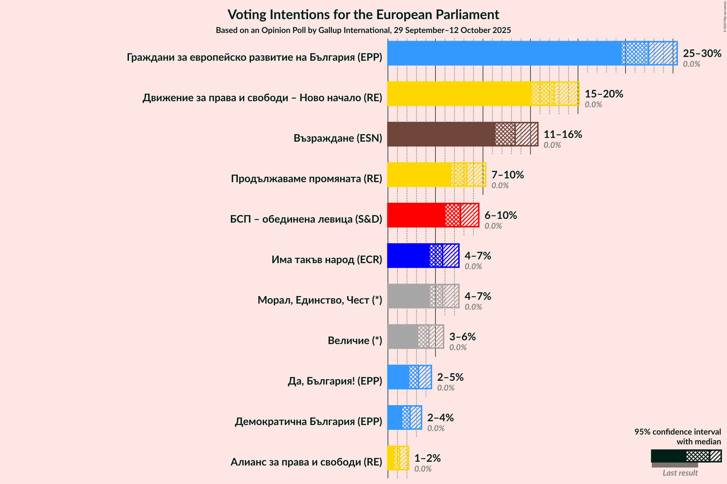 Voting Intentions Graph with voting intentions not yet produced
