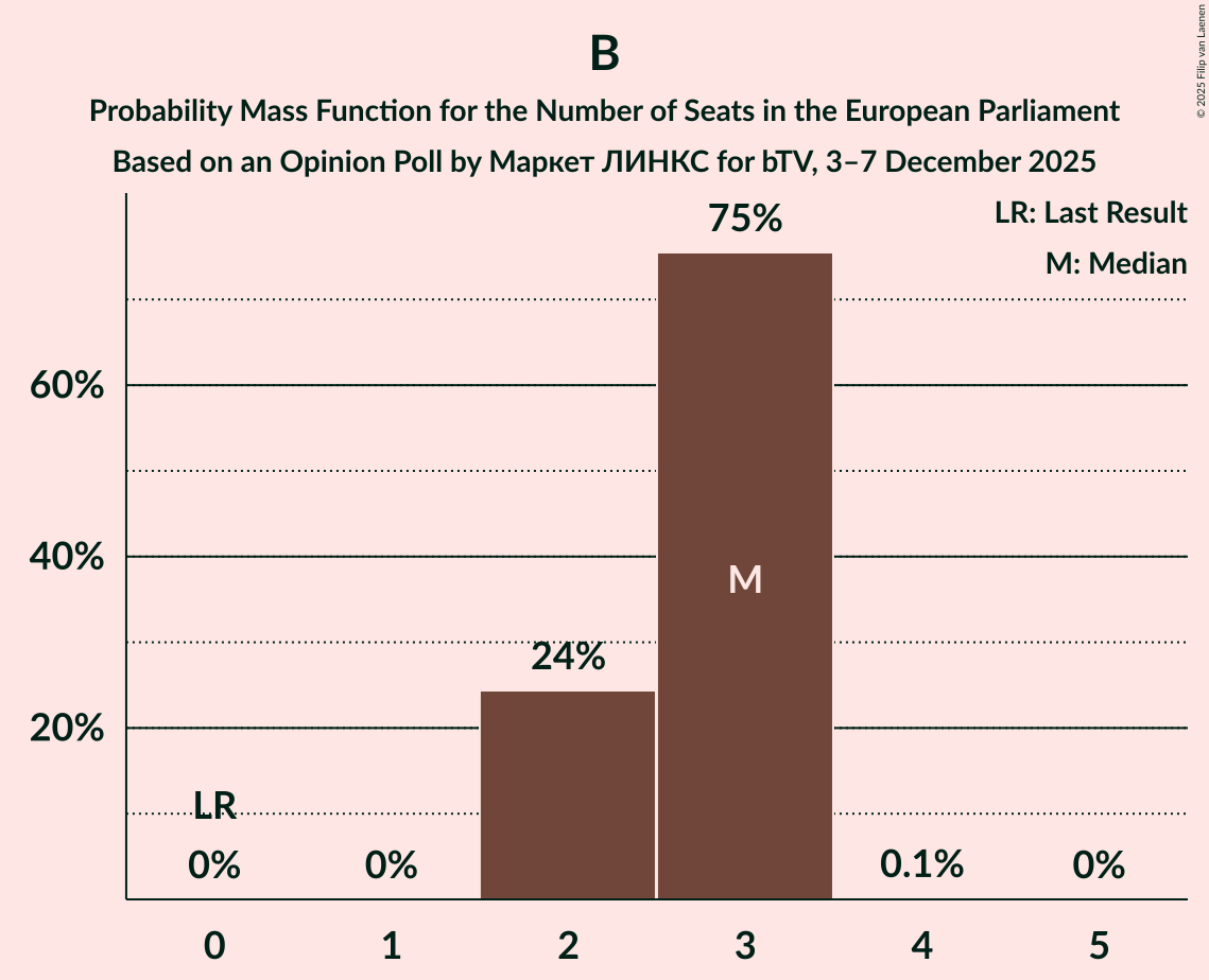 Seats Probability Mass Function Graph with seats probability mass function not yet produced