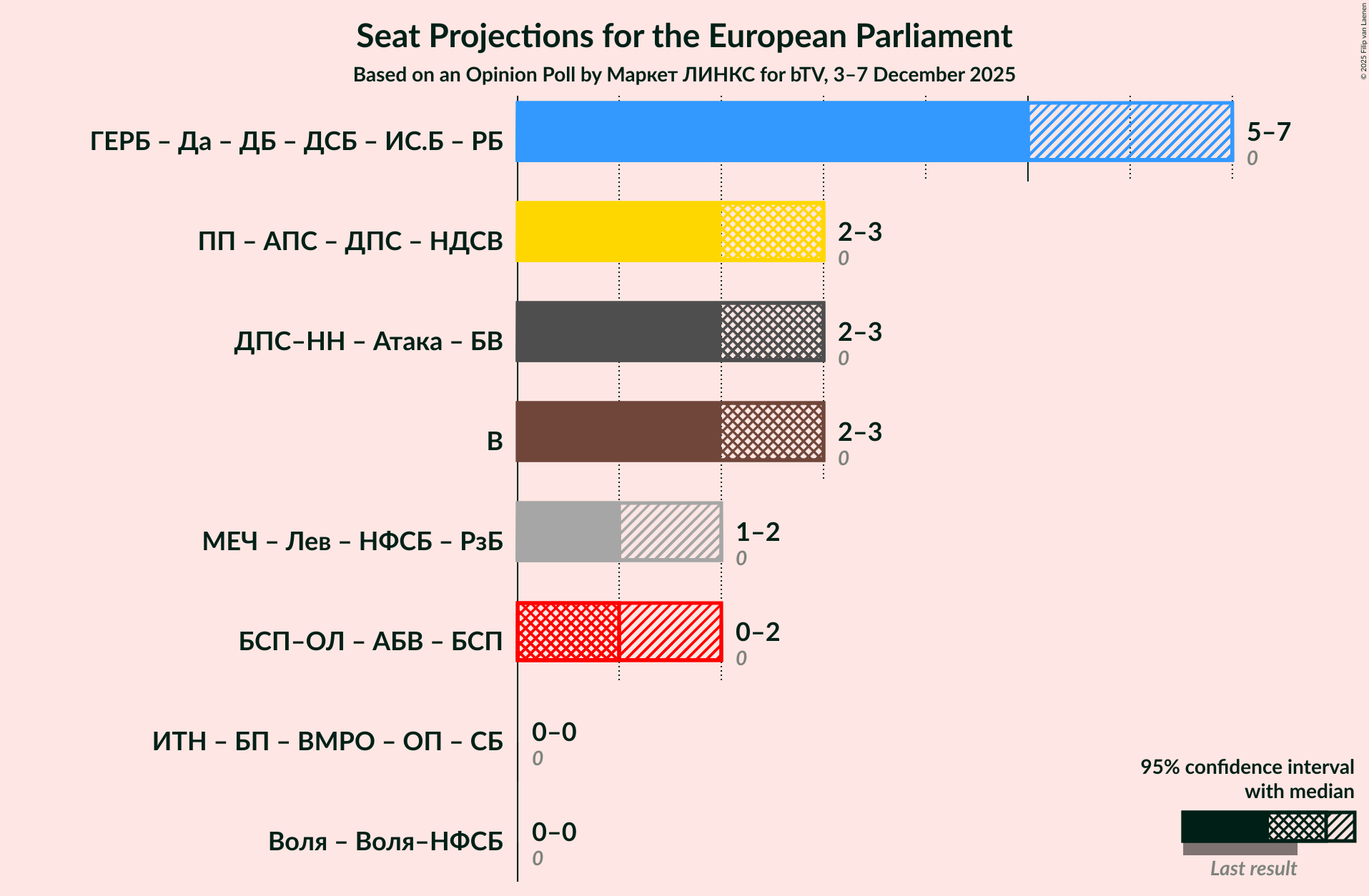 Coalitions Seats Graph with coalitions seats not yet produced
