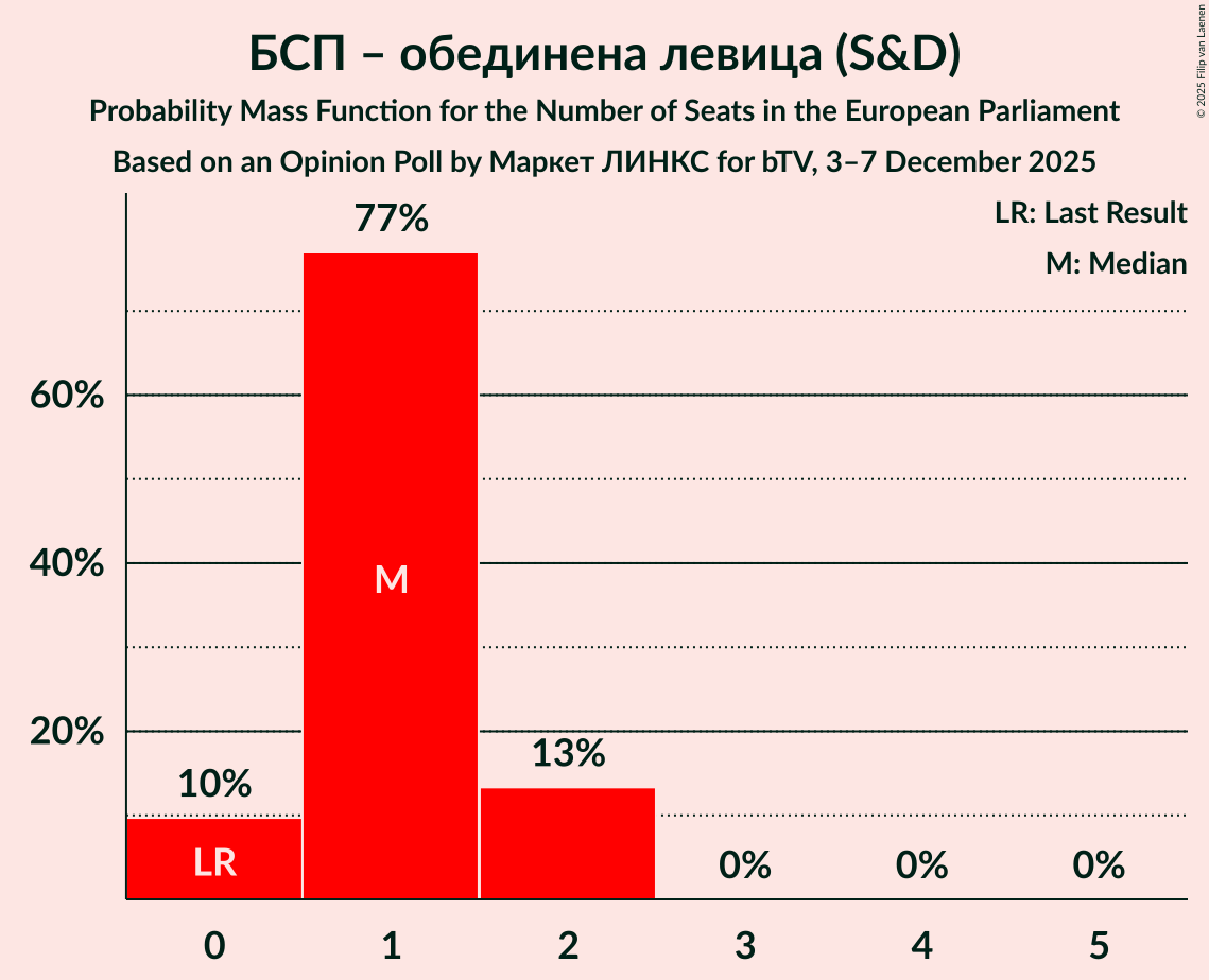 Seats Probability Mass Function Graph with seats probability mass function not yet produced