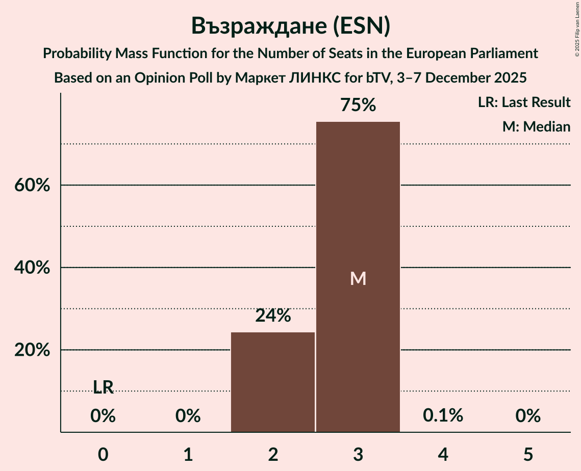 Seats Probability Mass Function Graph with seats probability mass function not yet produced