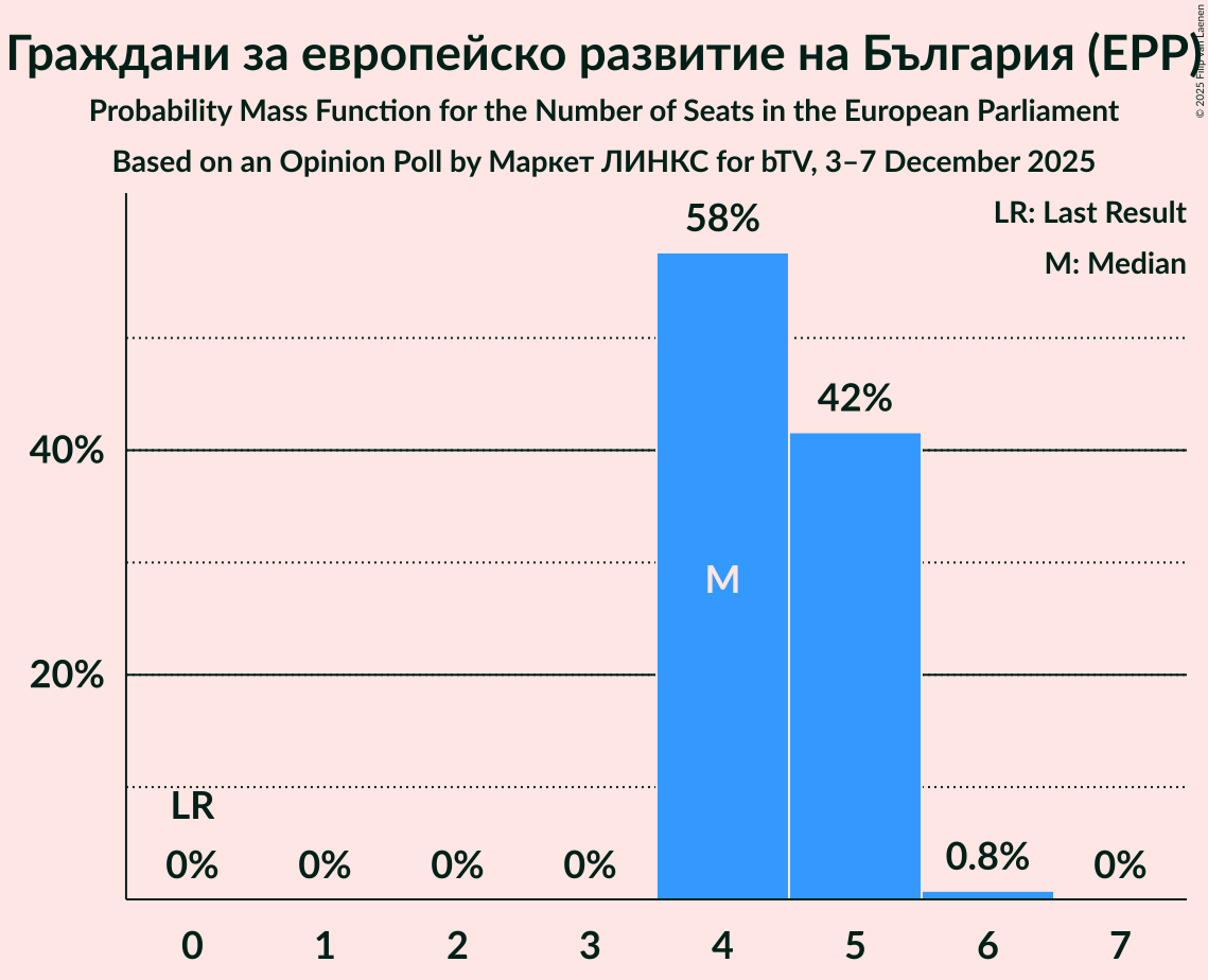 Seats Probability Mass Function Graph with seats probability mass function not yet produced