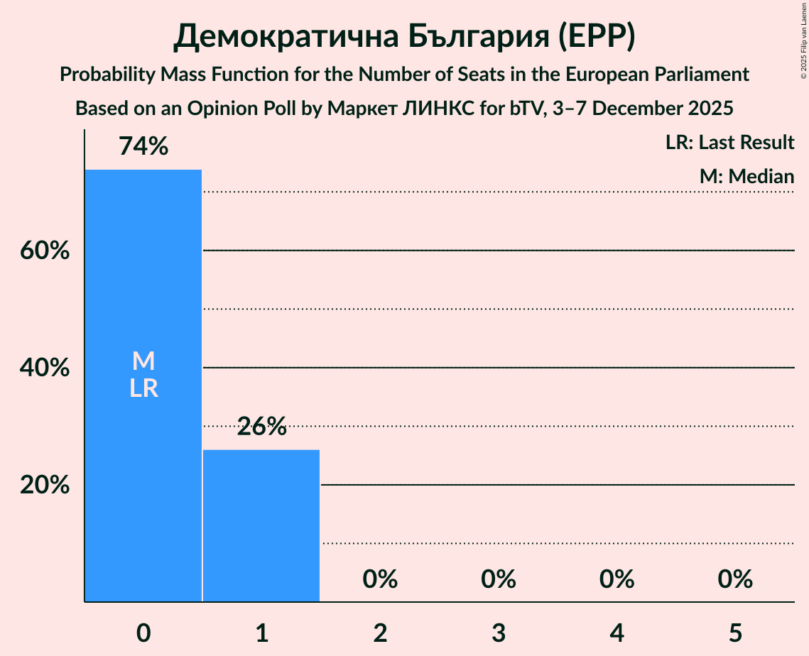 Seats Probability Mass Function Graph with seats probability mass function not yet produced