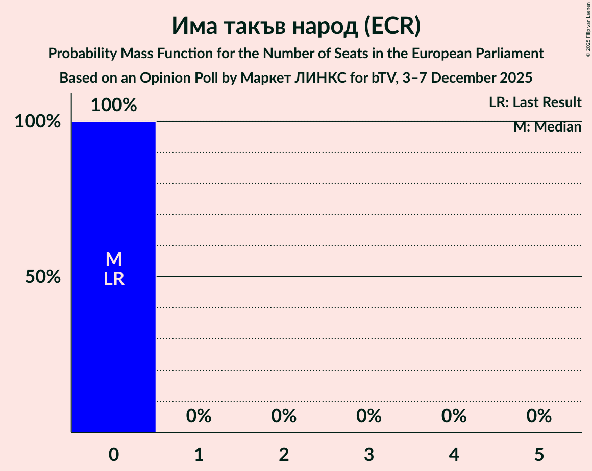 Seats Probability Mass Function Graph with seats probability mass function not yet produced