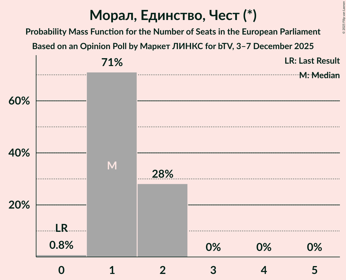 Seats Probability Mass Function Graph with seats probability mass function not yet produced