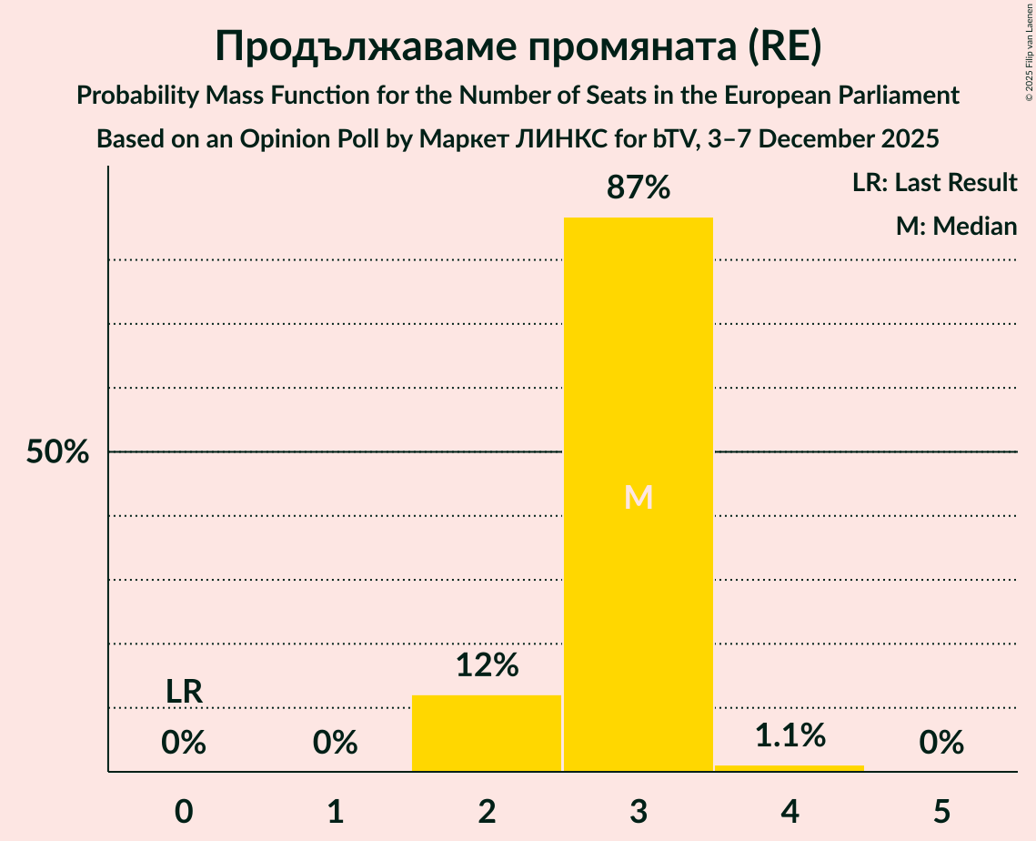 Seats Probability Mass Function Graph with seats probability mass function not yet produced