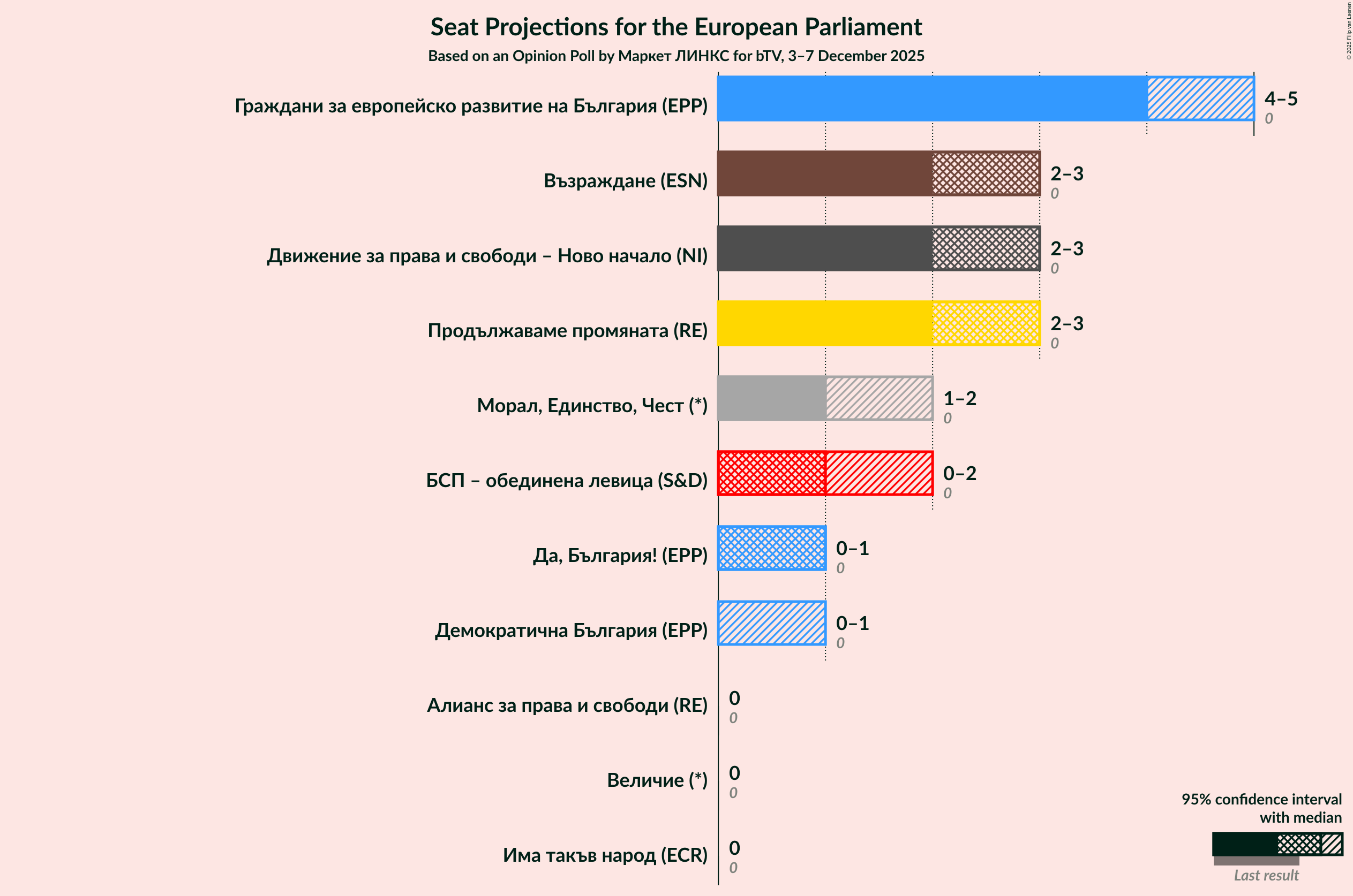 Seats Graph with seats not yet produced