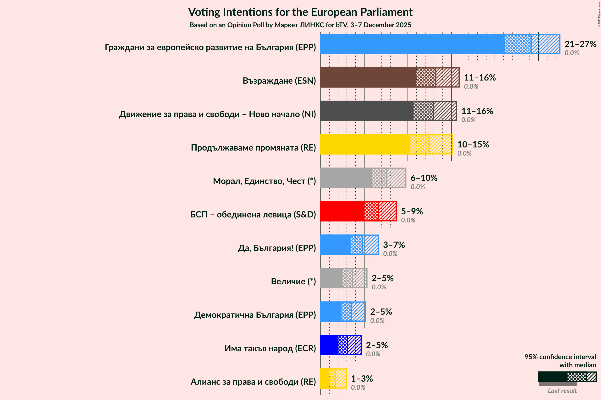 Voting Intentions Graph with voting intentions not yet produced