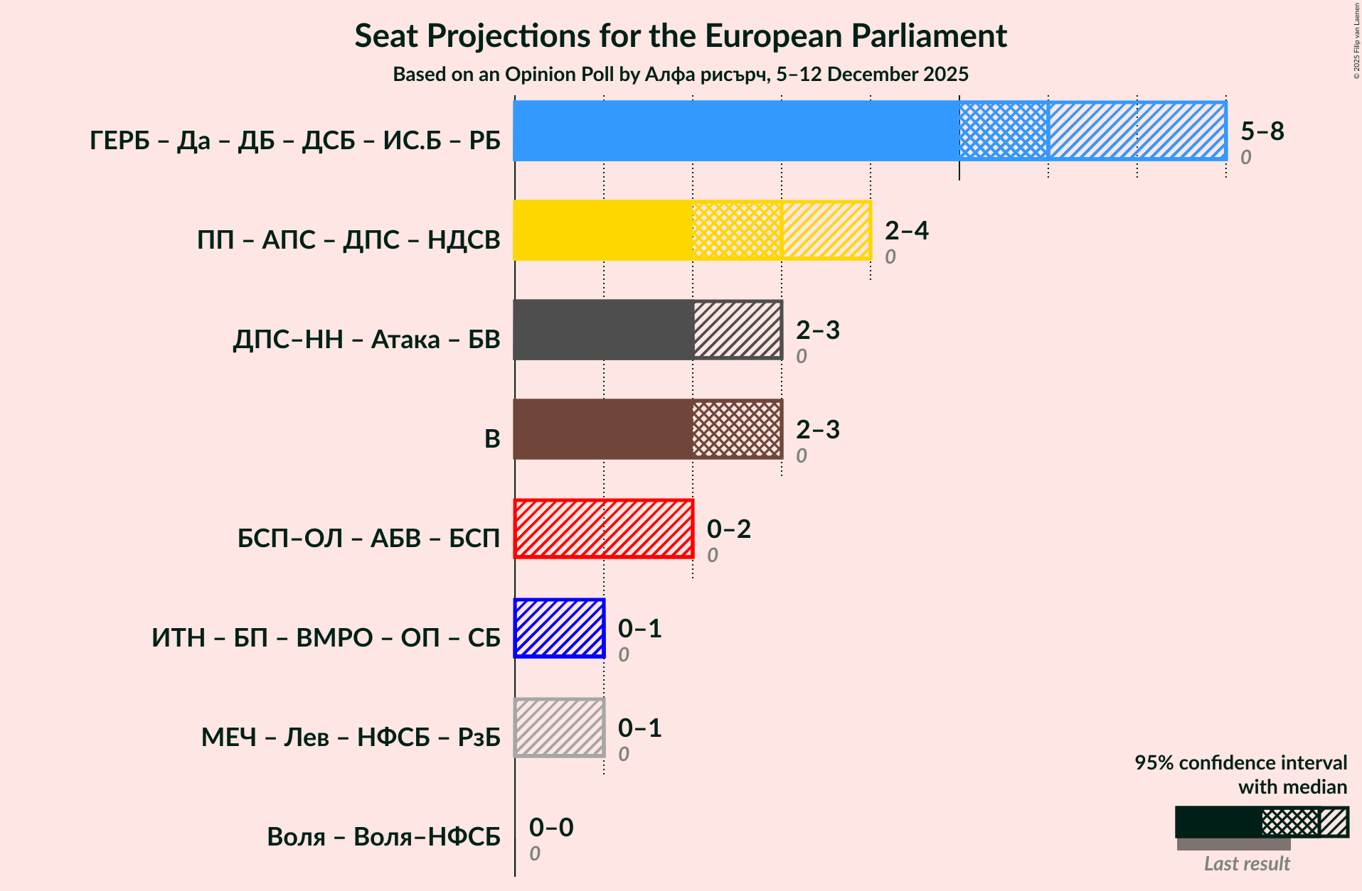 Graph with coalitions seats not yet produced