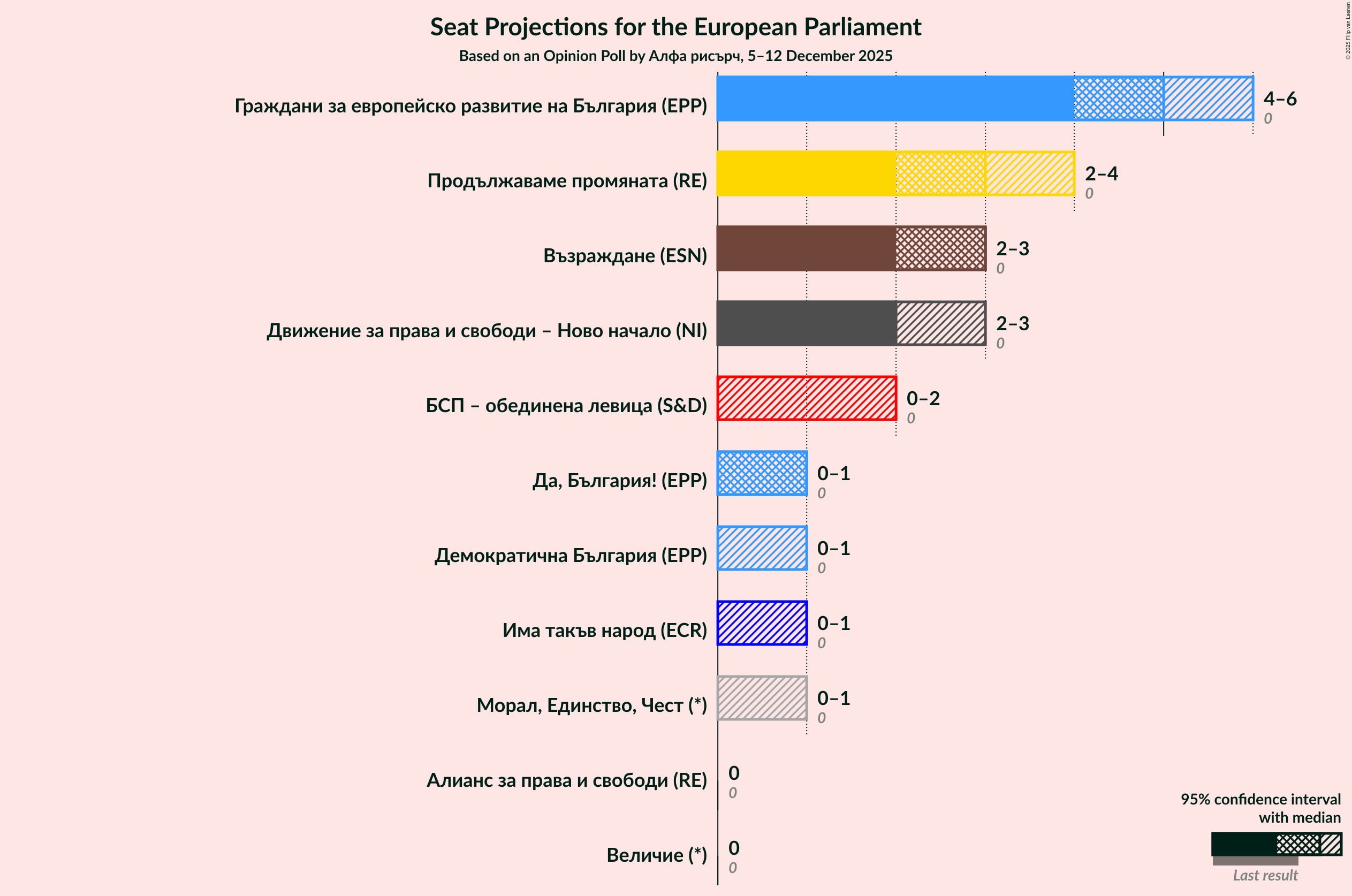 Graph with seats not yet produced