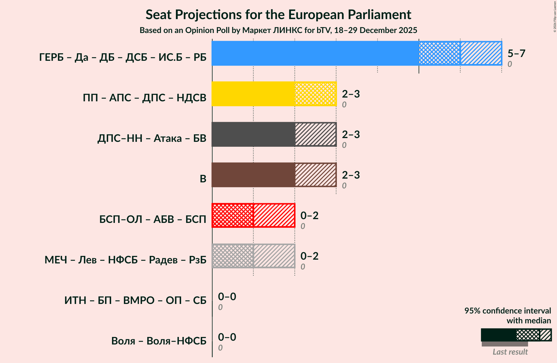 Graph with coalitions seats not yet produced