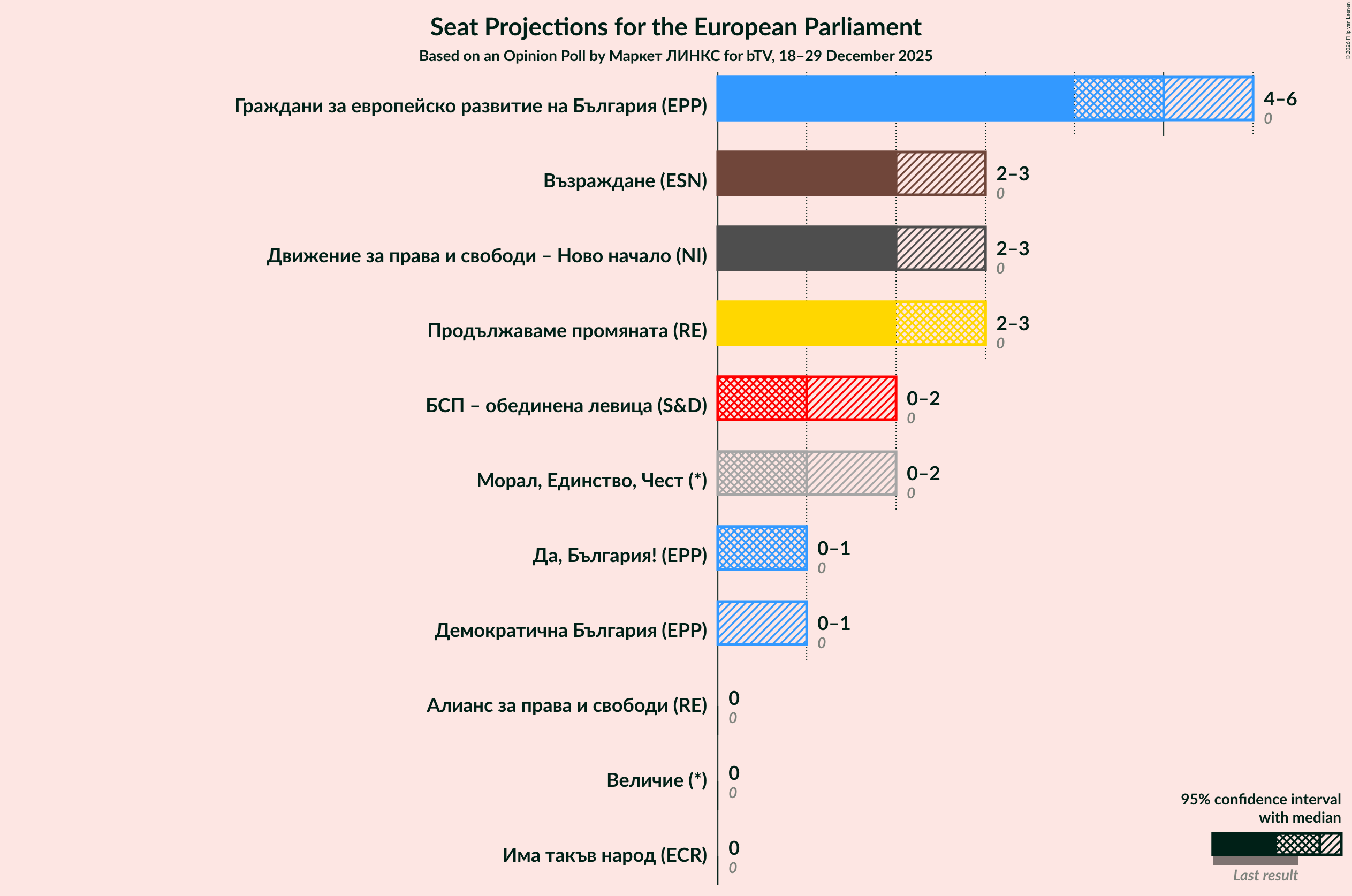 Graph with seats not yet produced