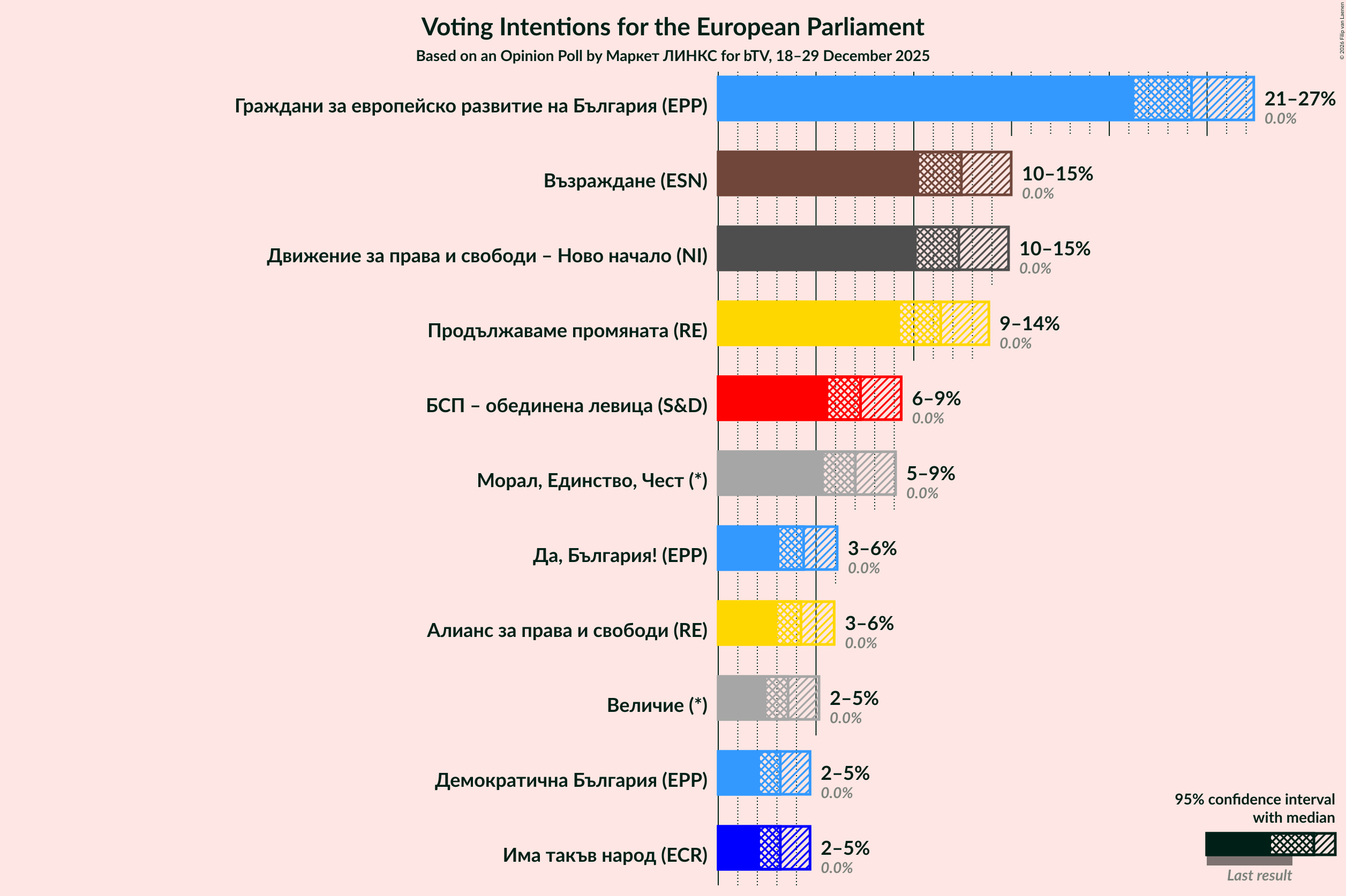 Graph with voting intentions not yet produced