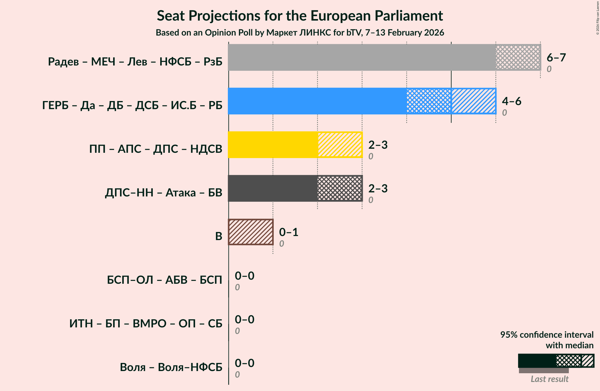 Graph with coalitions seats not yet produced