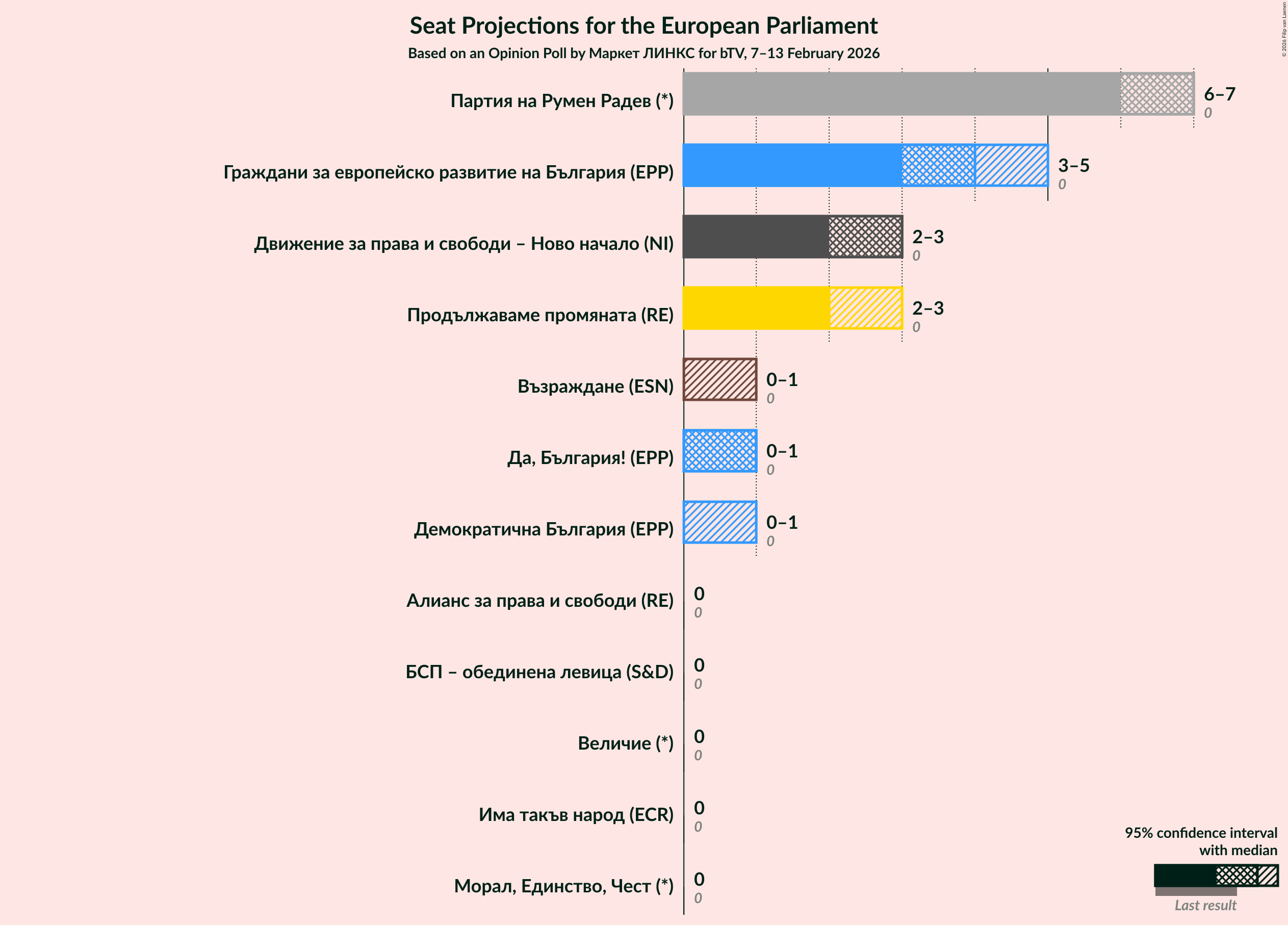 Graph with seats not yet produced