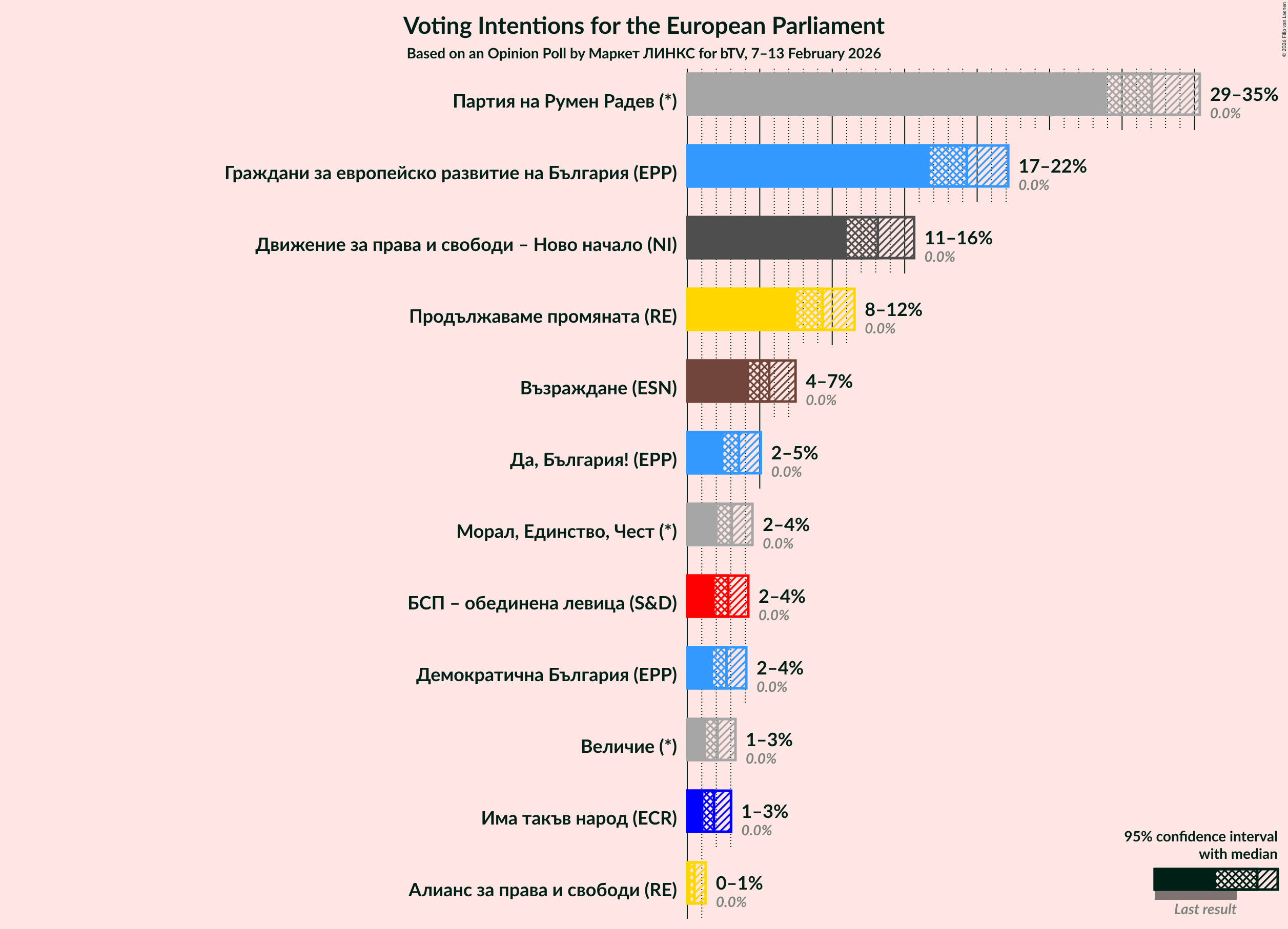 Graph with voting intentions not yet produced