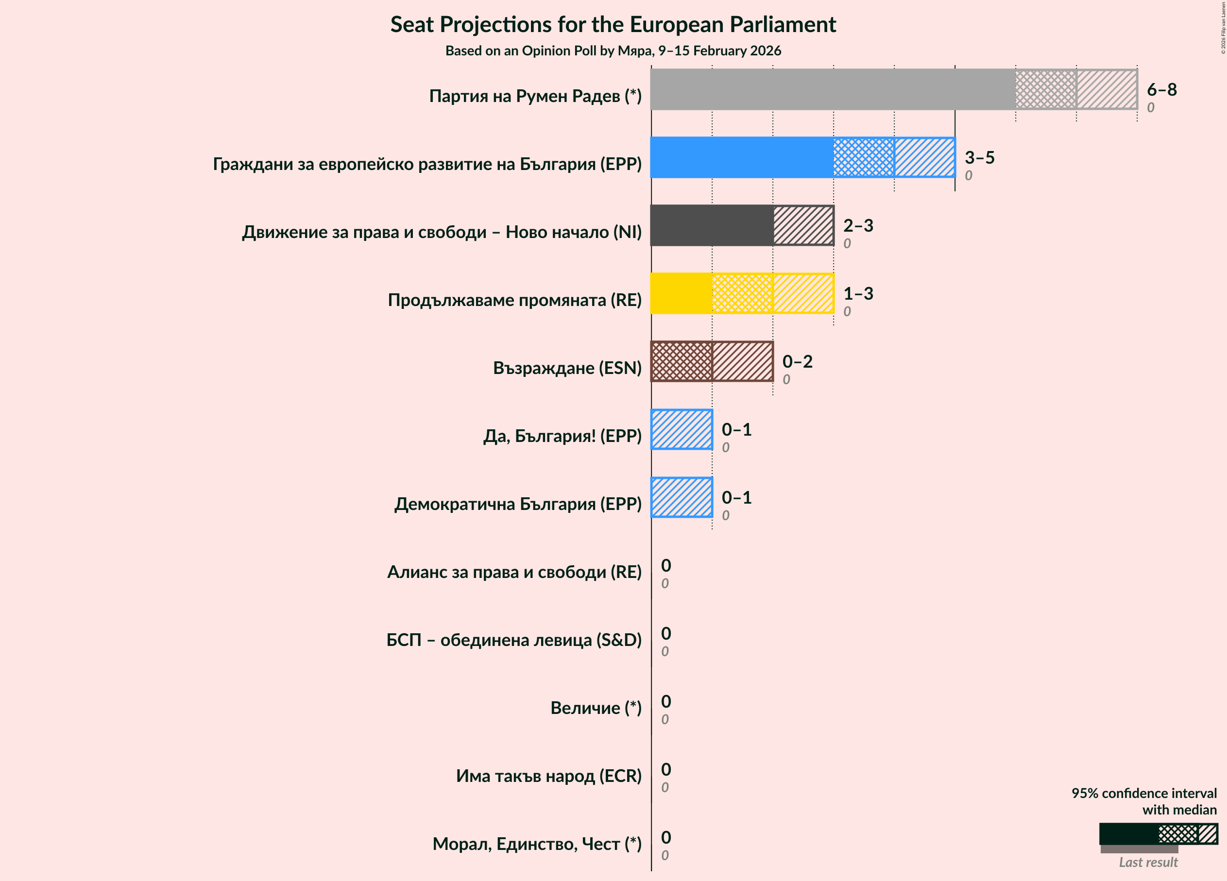 Graph with seats not yet produced