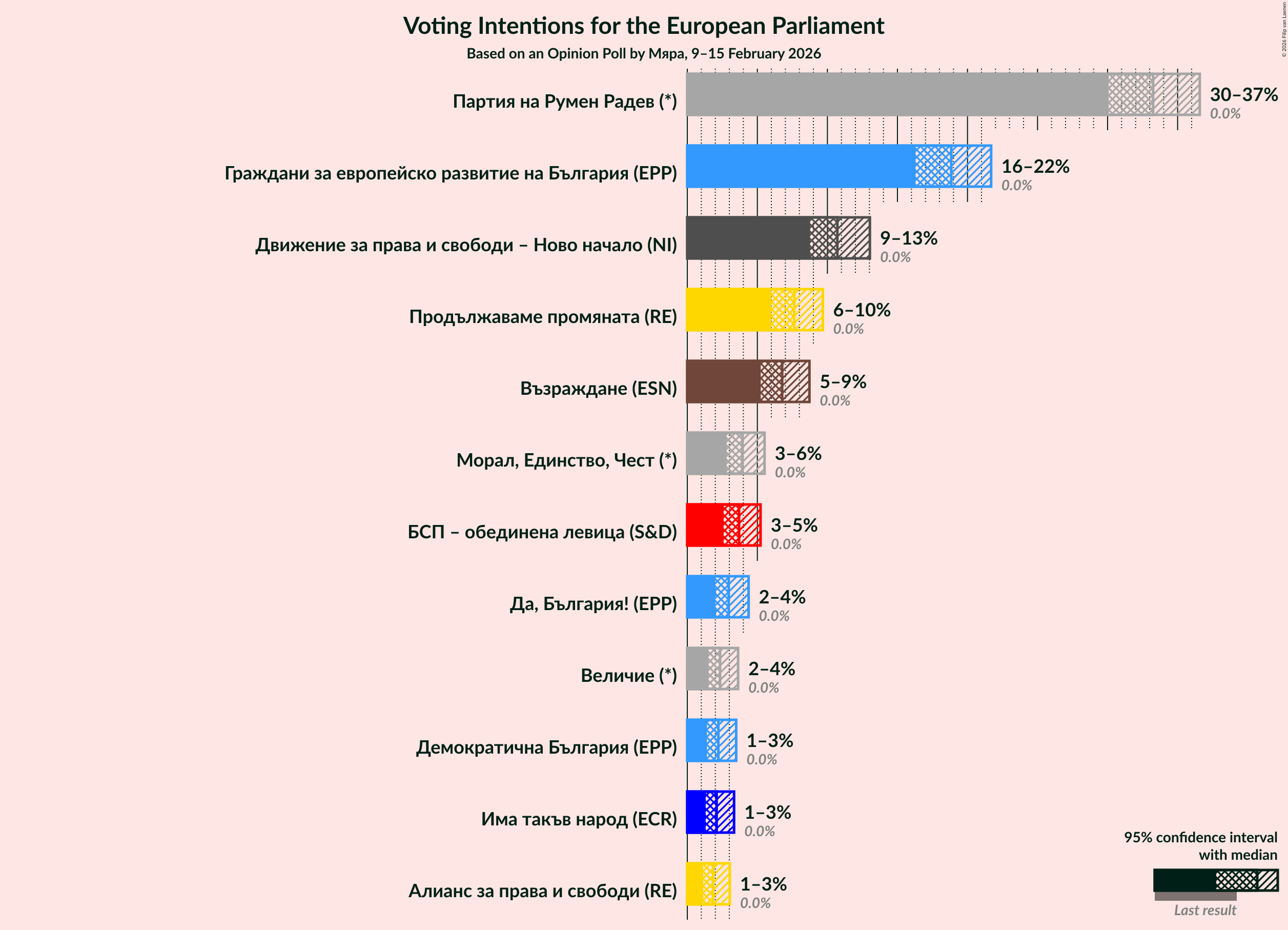 Graph with voting intentions not yet produced