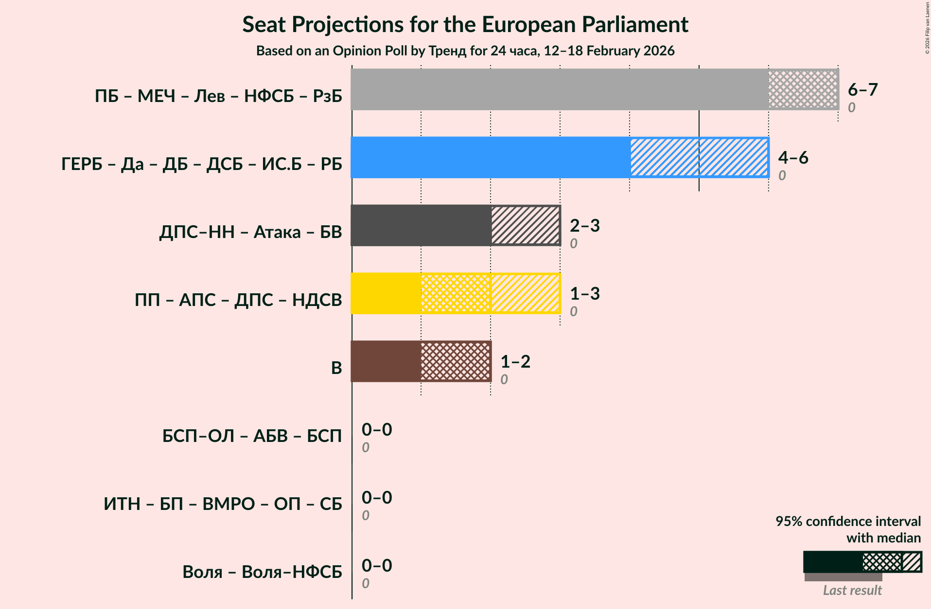 Graph with coalitions seats not yet produced