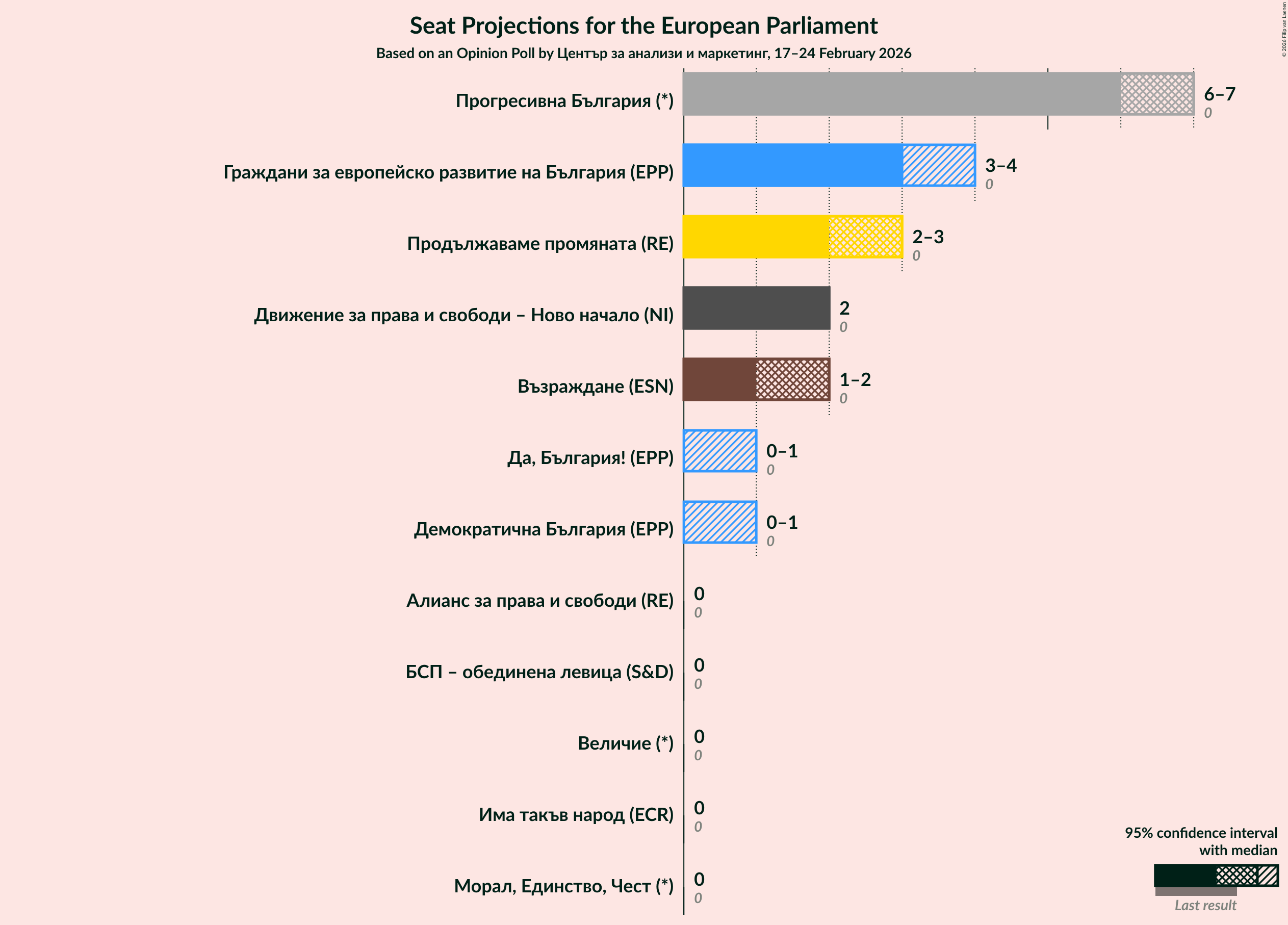 Graph with seats not yet produced