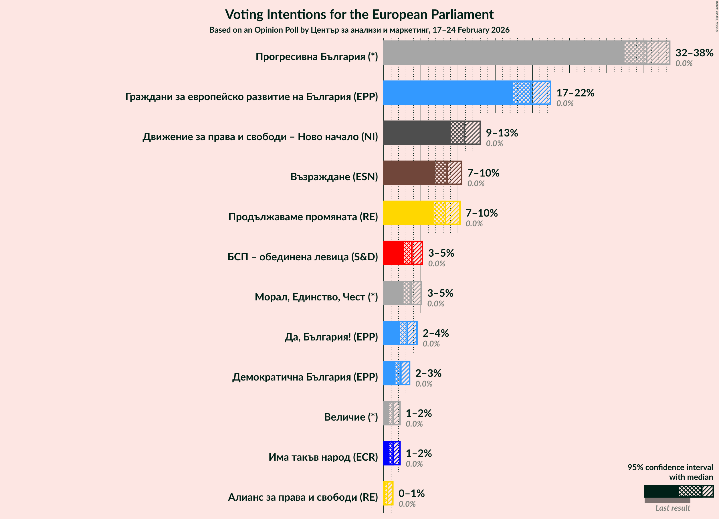 Graph with voting intentions not yet produced