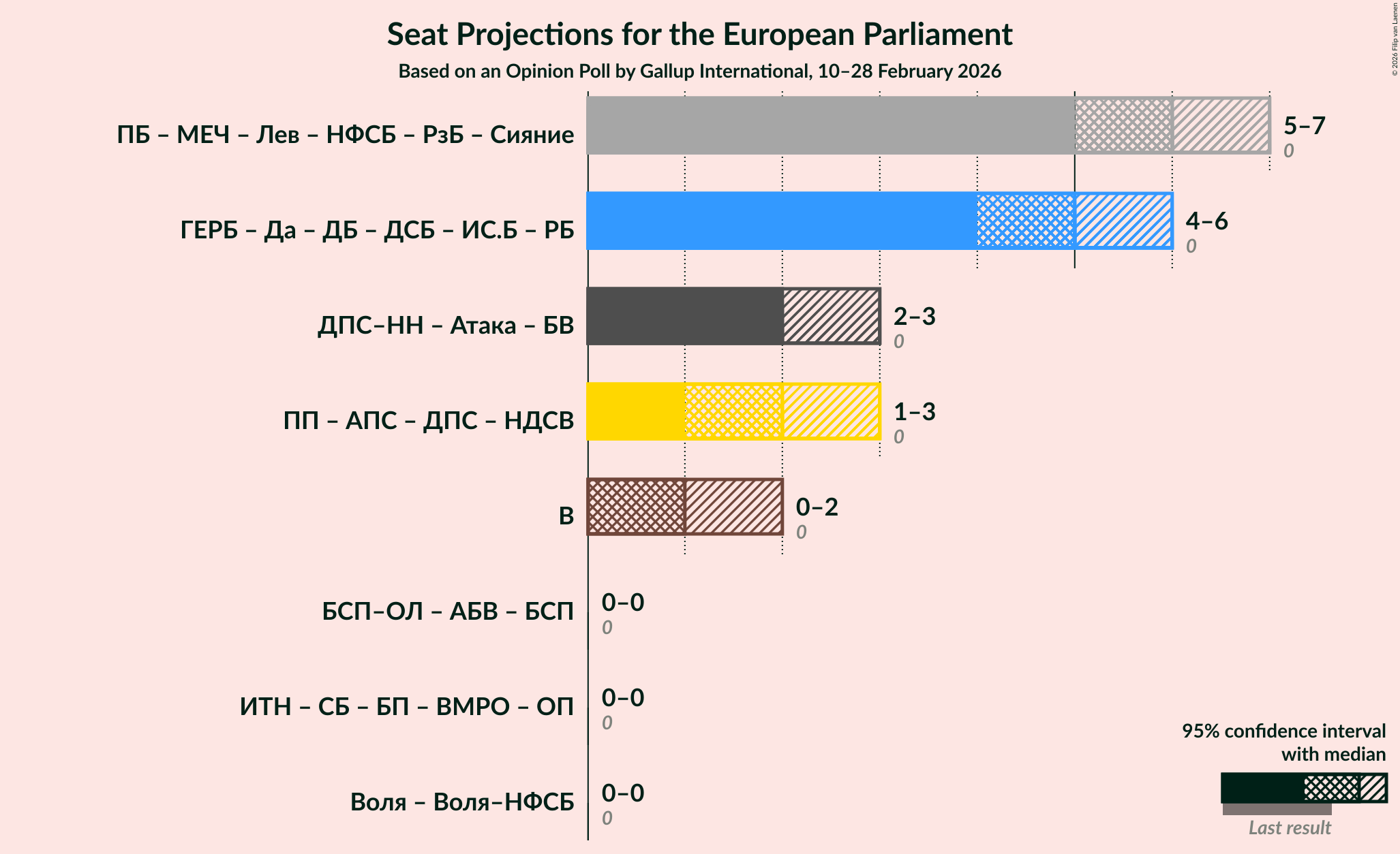 Graph with coalitions seats not yet produced