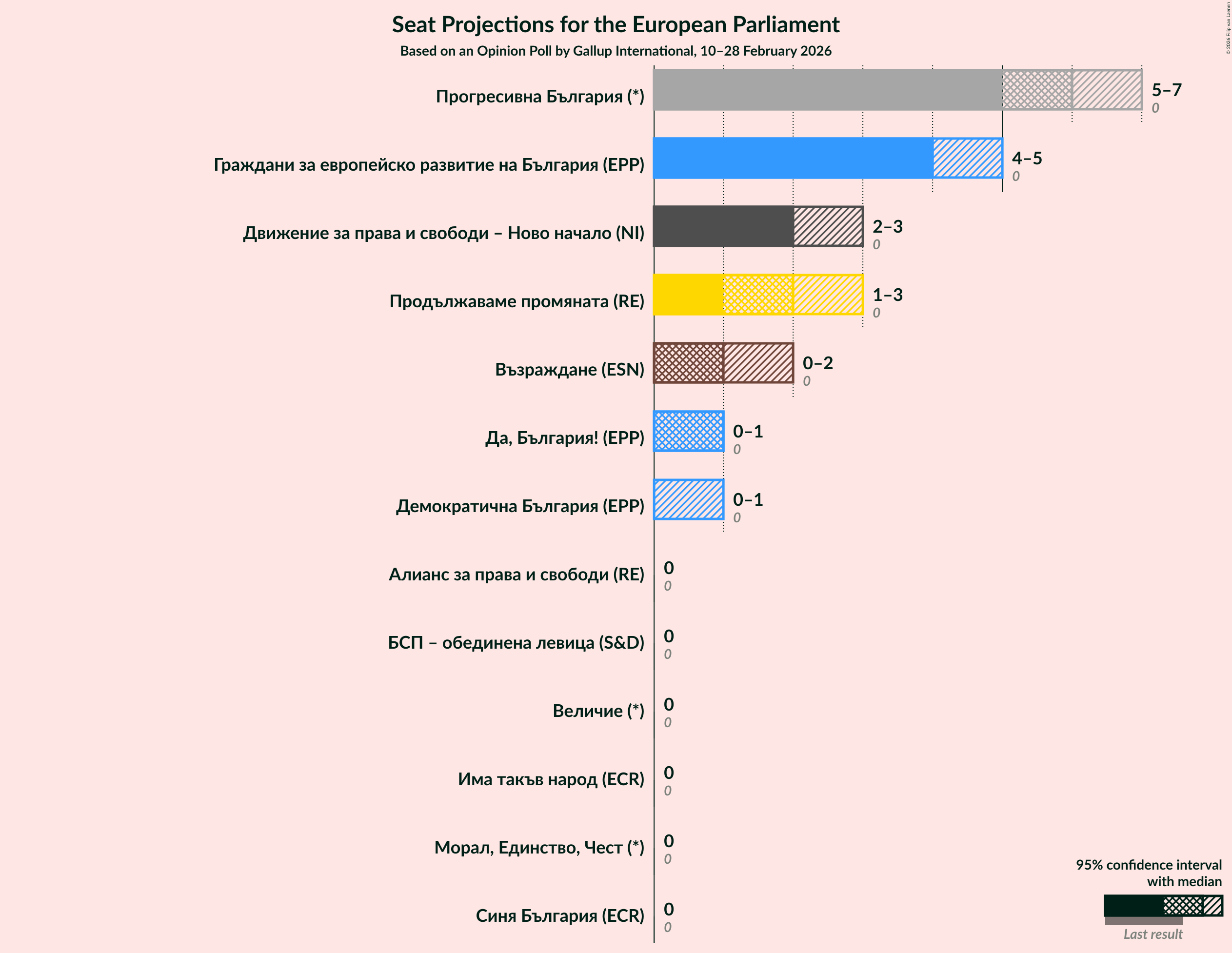 Graph with seats not yet produced