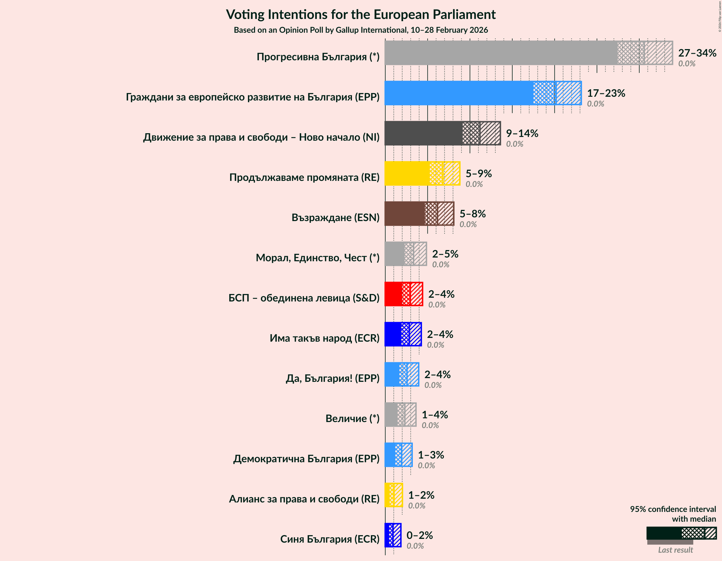 Graph with voting intentions not yet produced