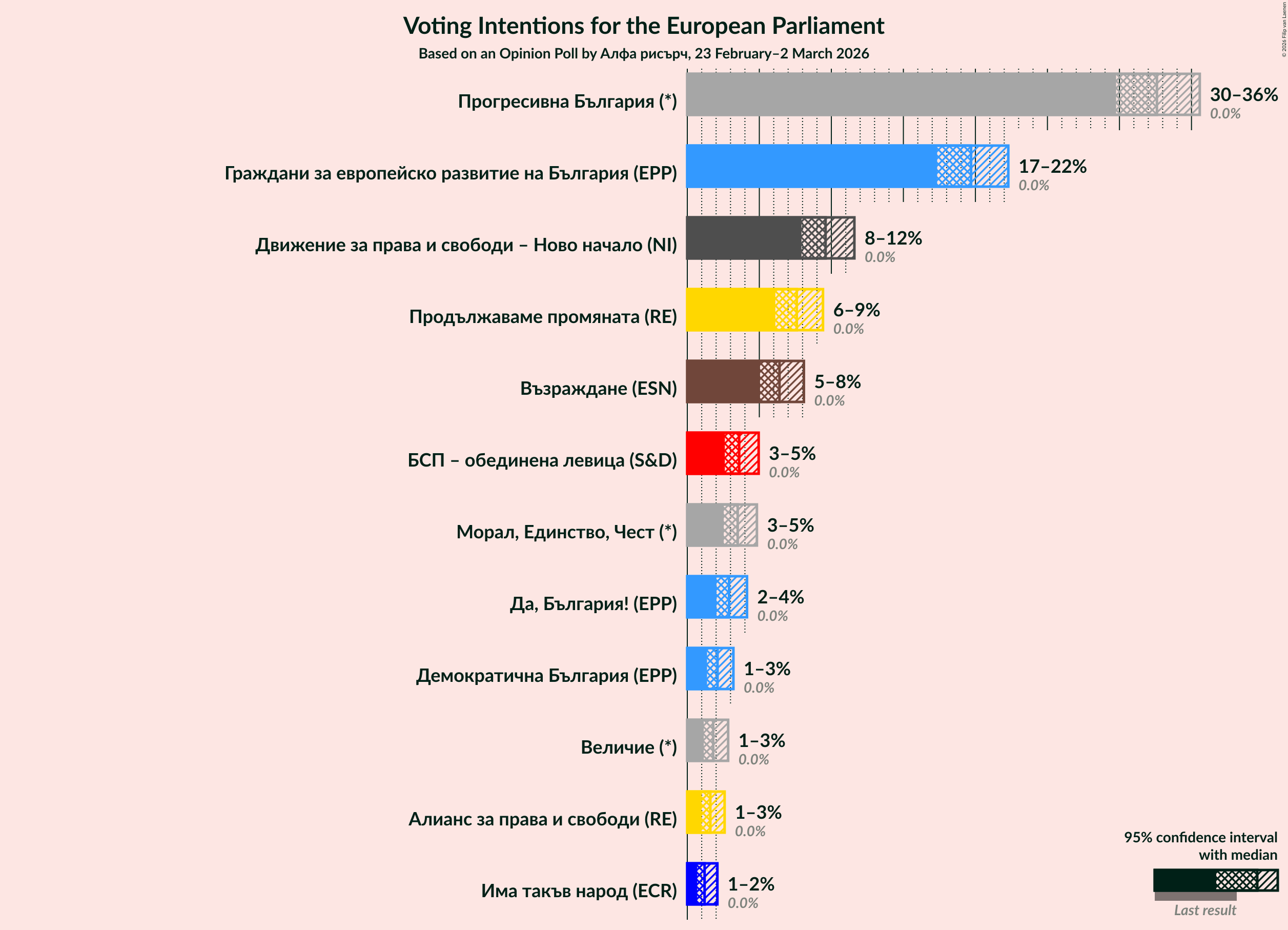 Graph with voting intentions not yet produced