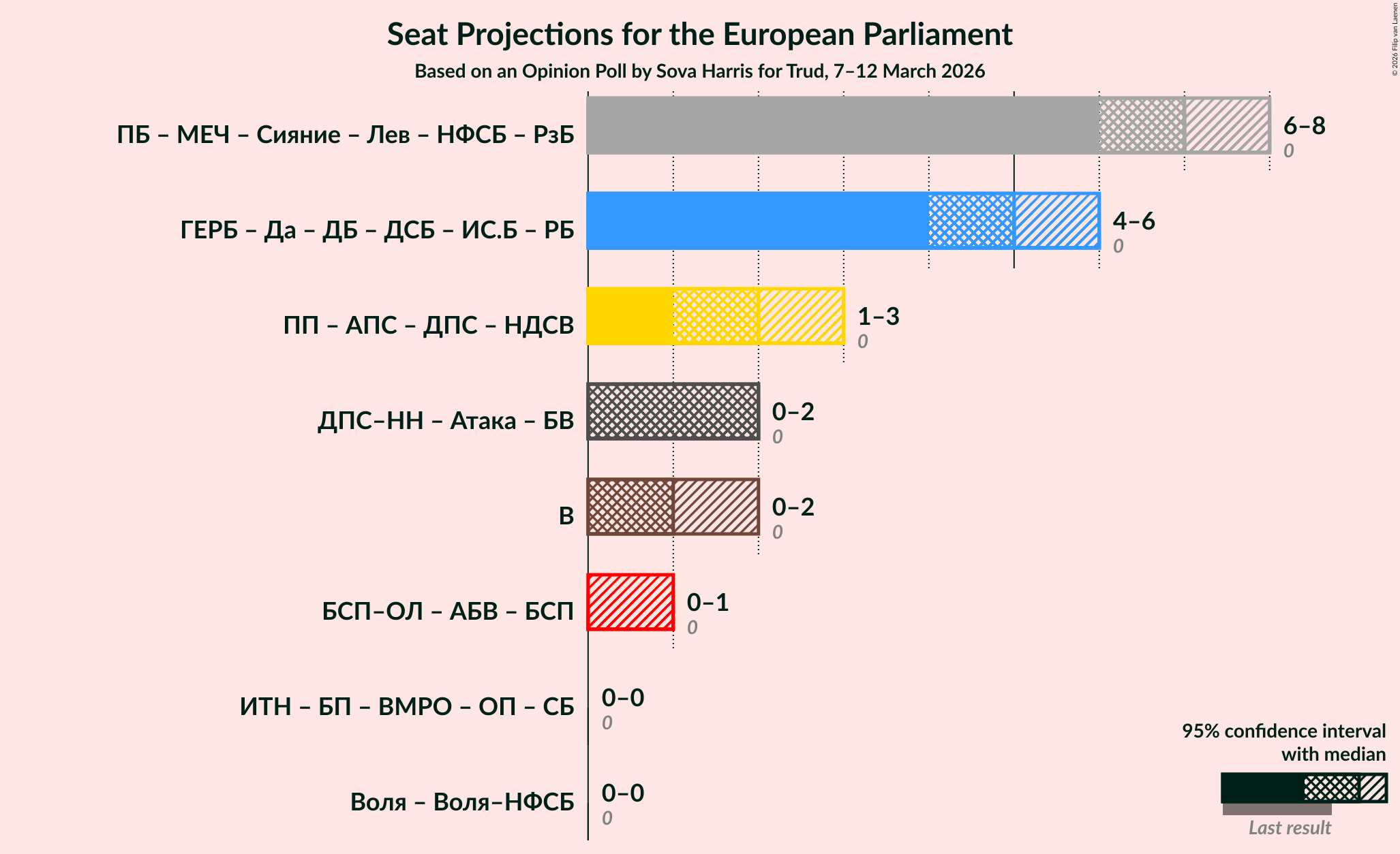 Graph with coalitions seats not yet produced