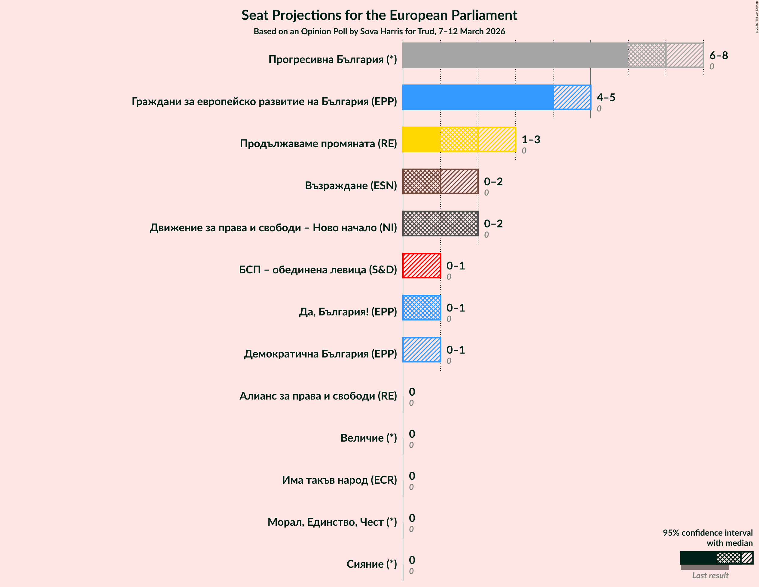 Graph with seats not yet produced