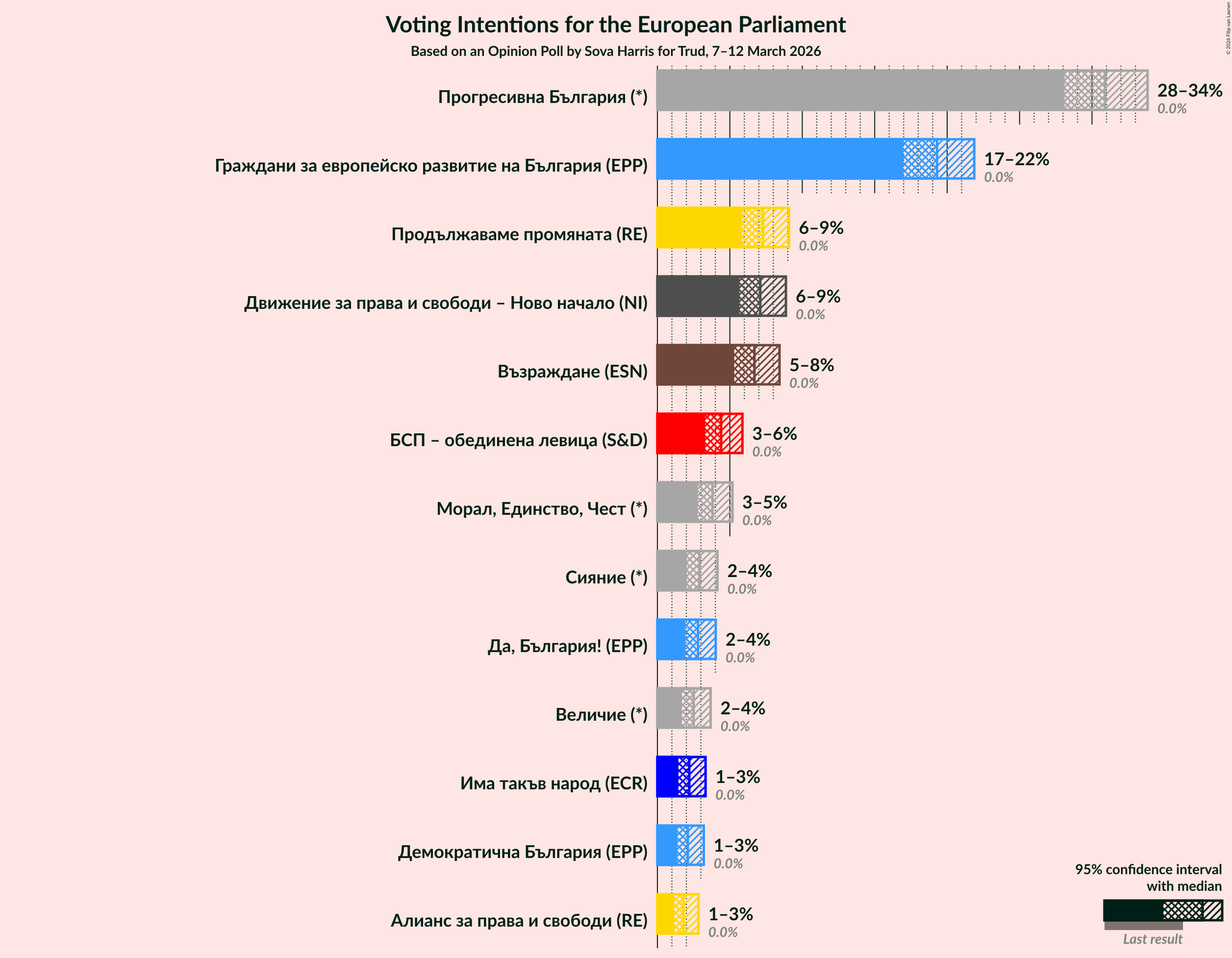 Graph with voting intentions not yet produced