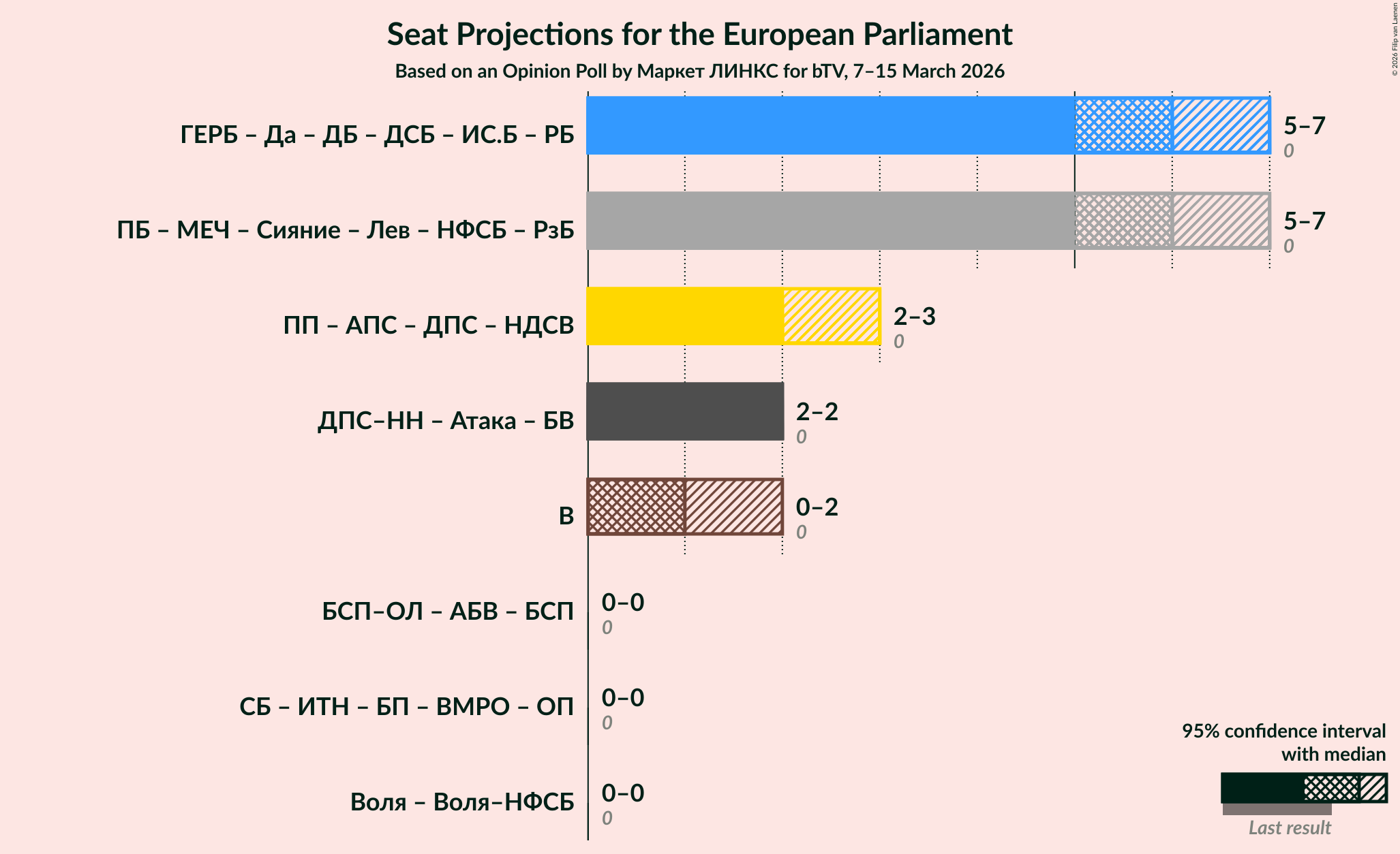 Graph with coalitions seats not yet produced