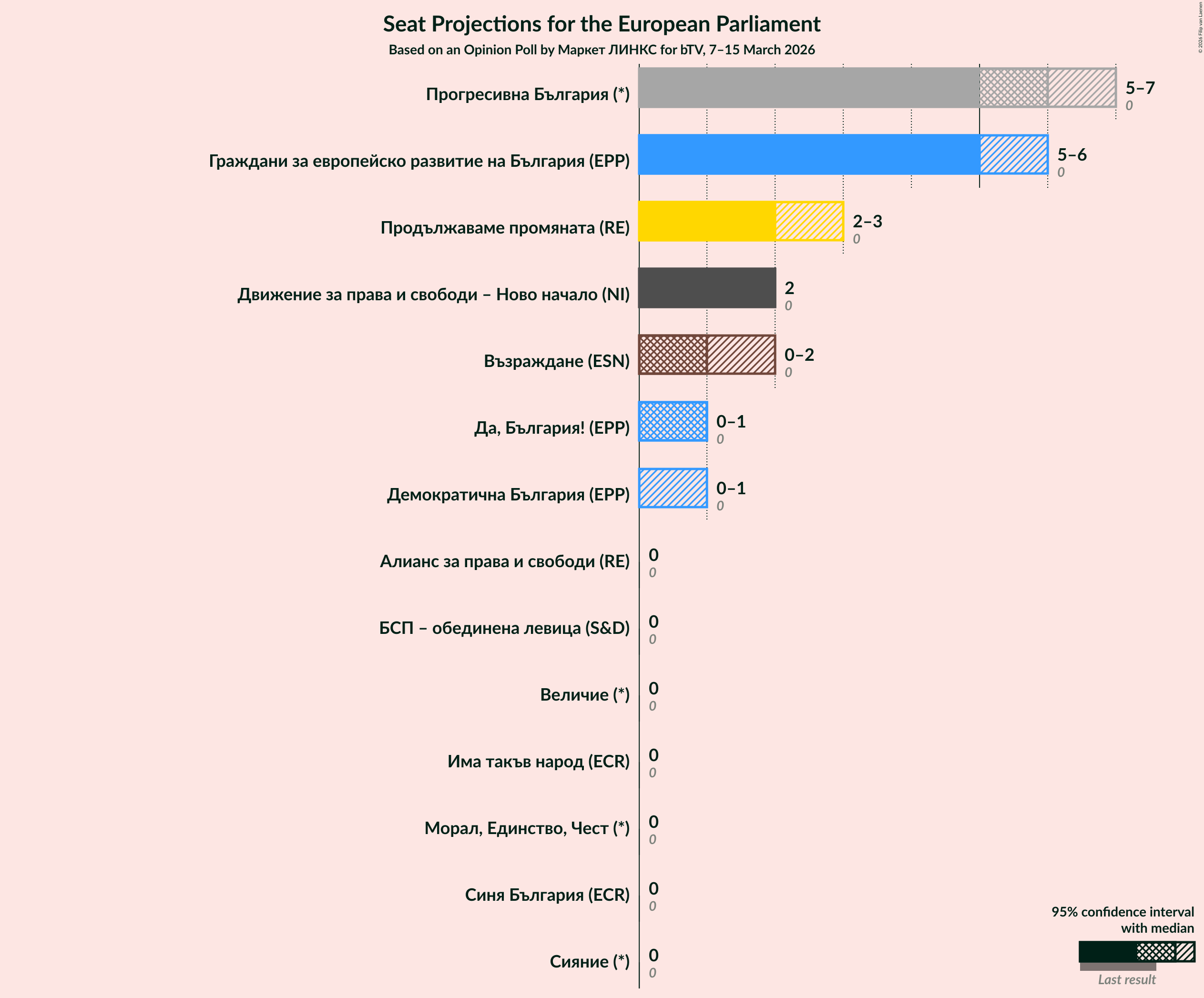Graph with seats not yet produced