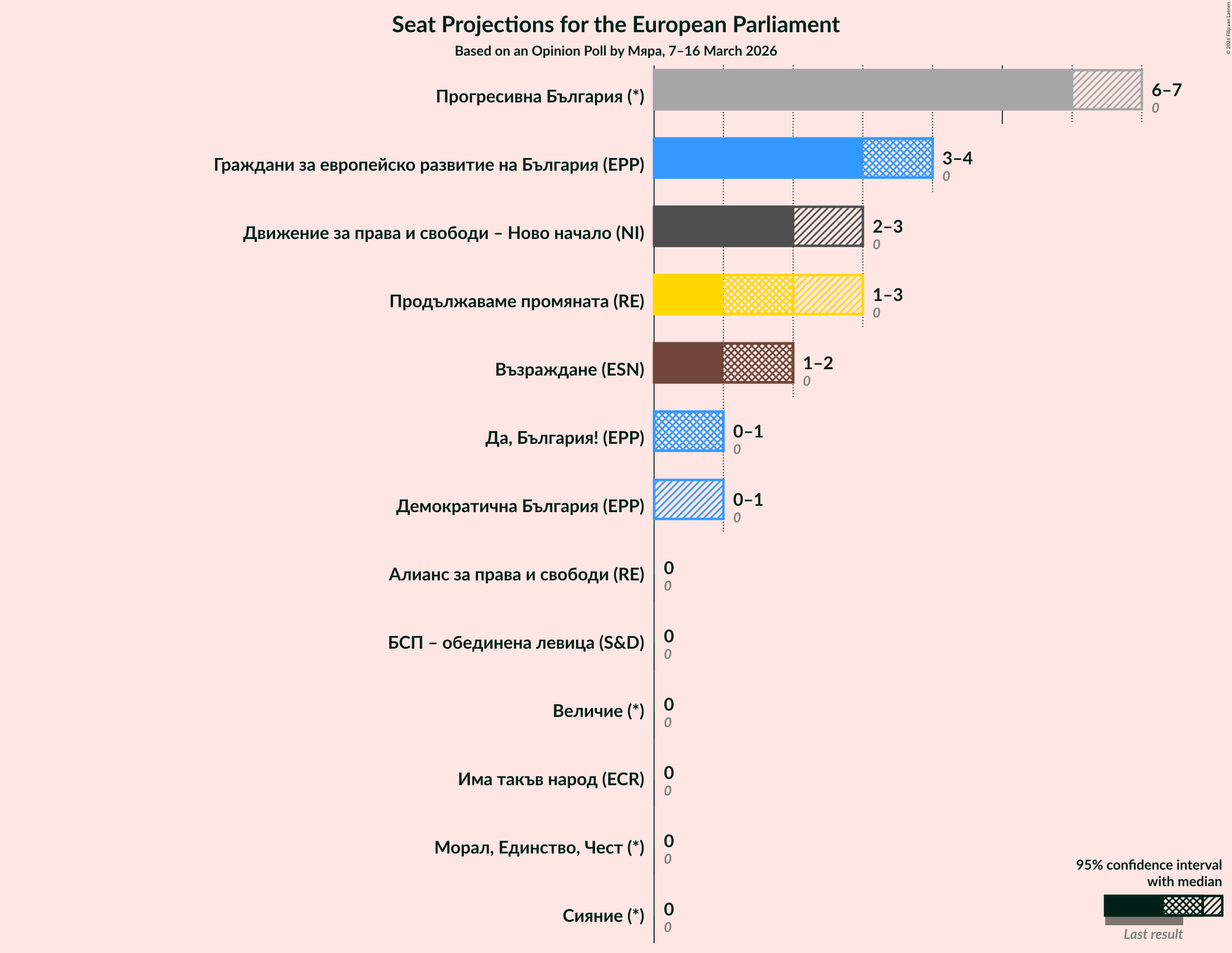Graph with seats not yet produced