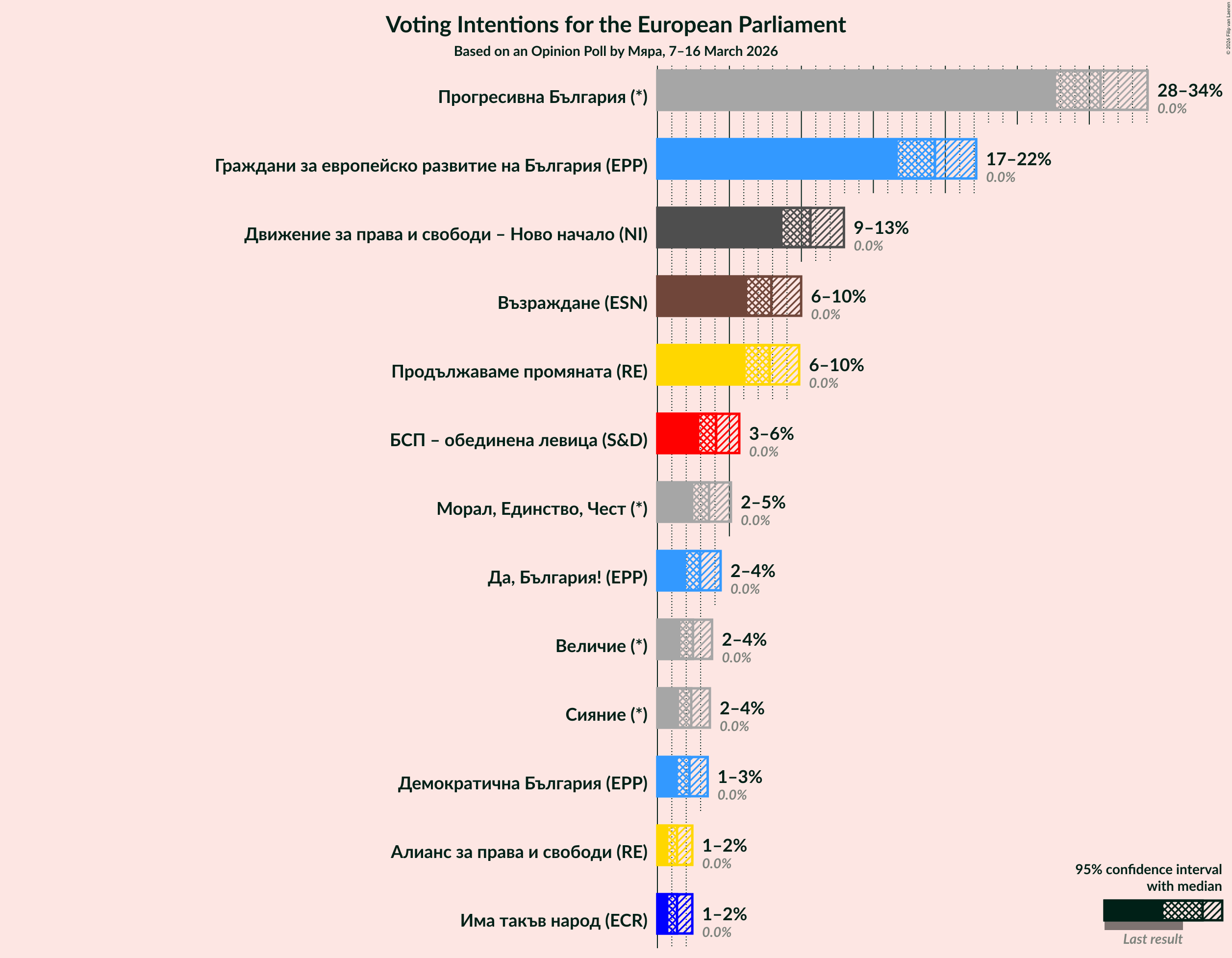 Graph with voting intentions not yet produced